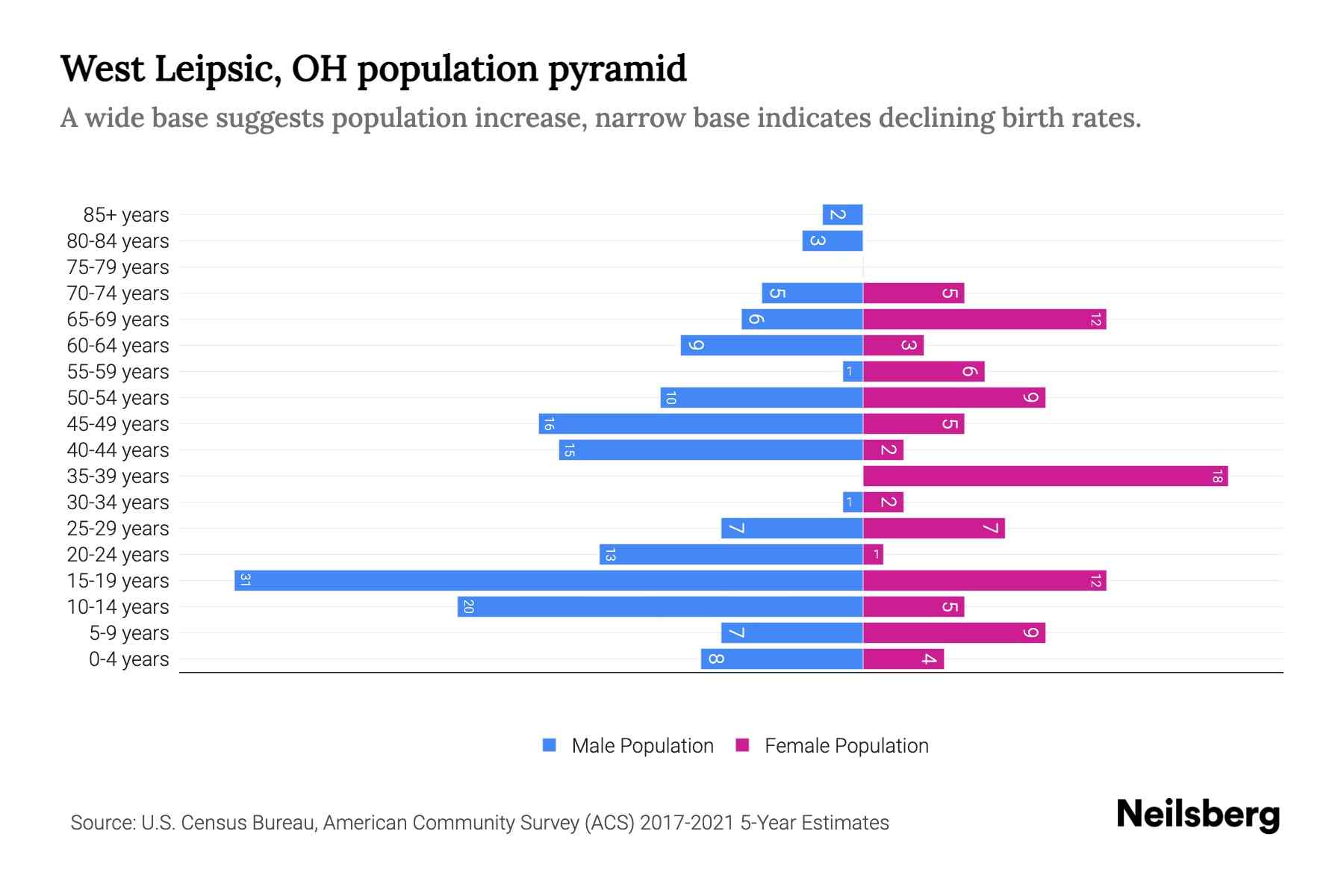 West Leipsic, OH Population by Age 2023 West Leipsic, OH Age