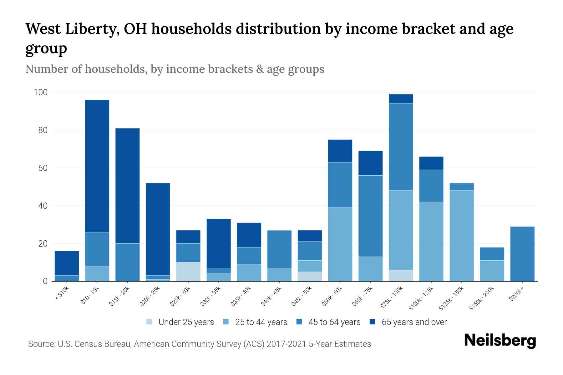 West Liberty, OH Median Household By Age 2024 Update Neilsberg