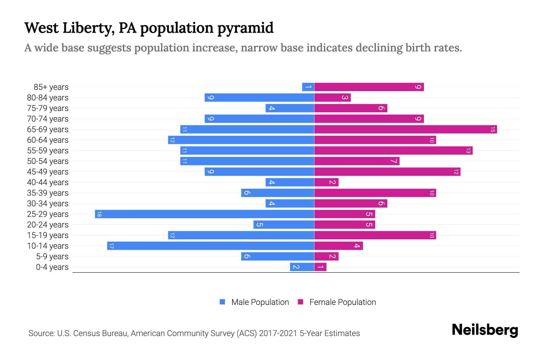 West Liberty, PA Population by Age 2023 West Liberty, PA Age