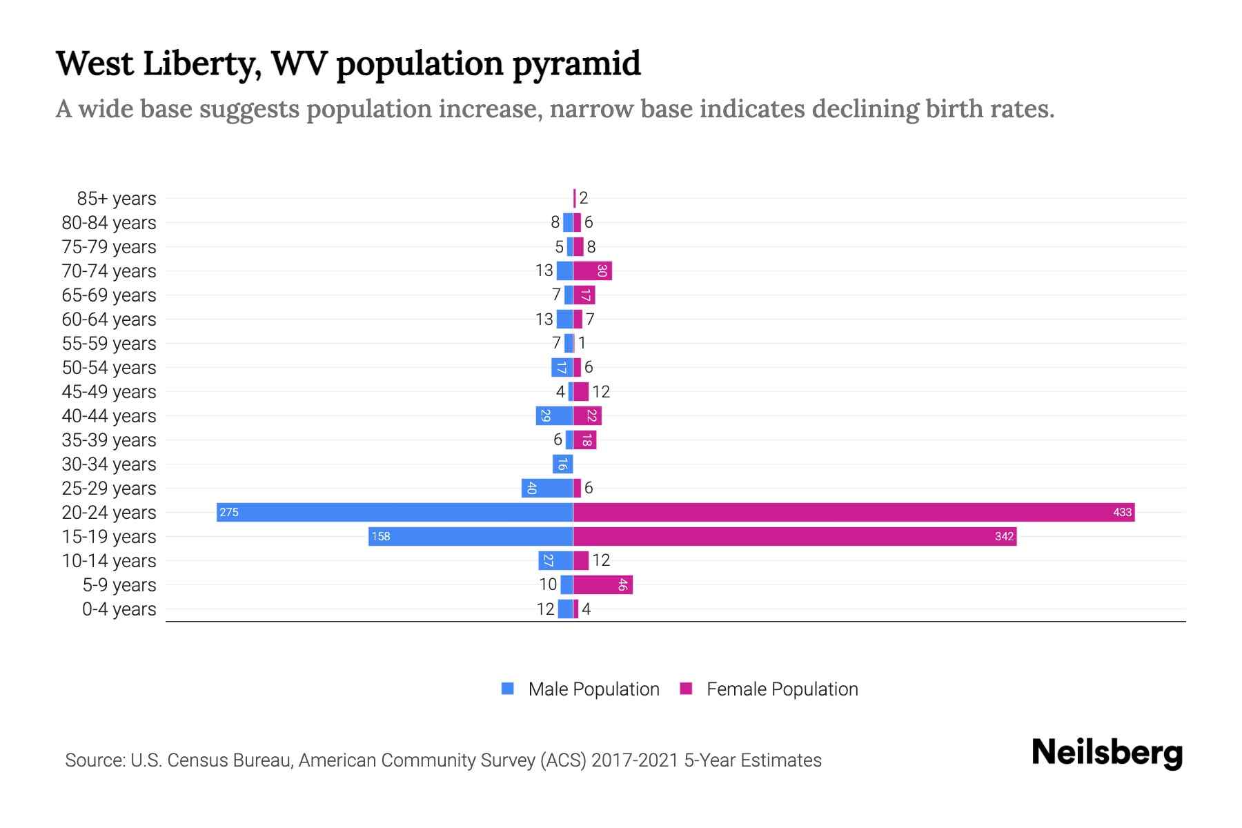 West Liberty, WV Population by Age 2023 West Liberty, WV Age