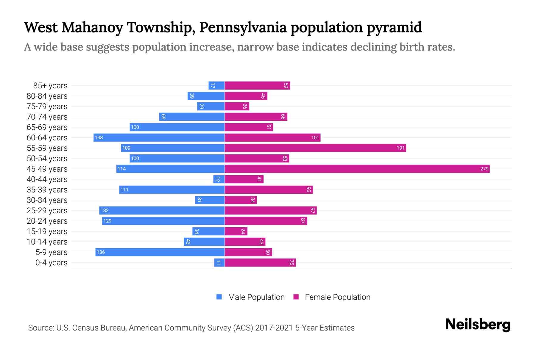 West Mahanoy Township, Pennsylvania Population by Age 2023 West