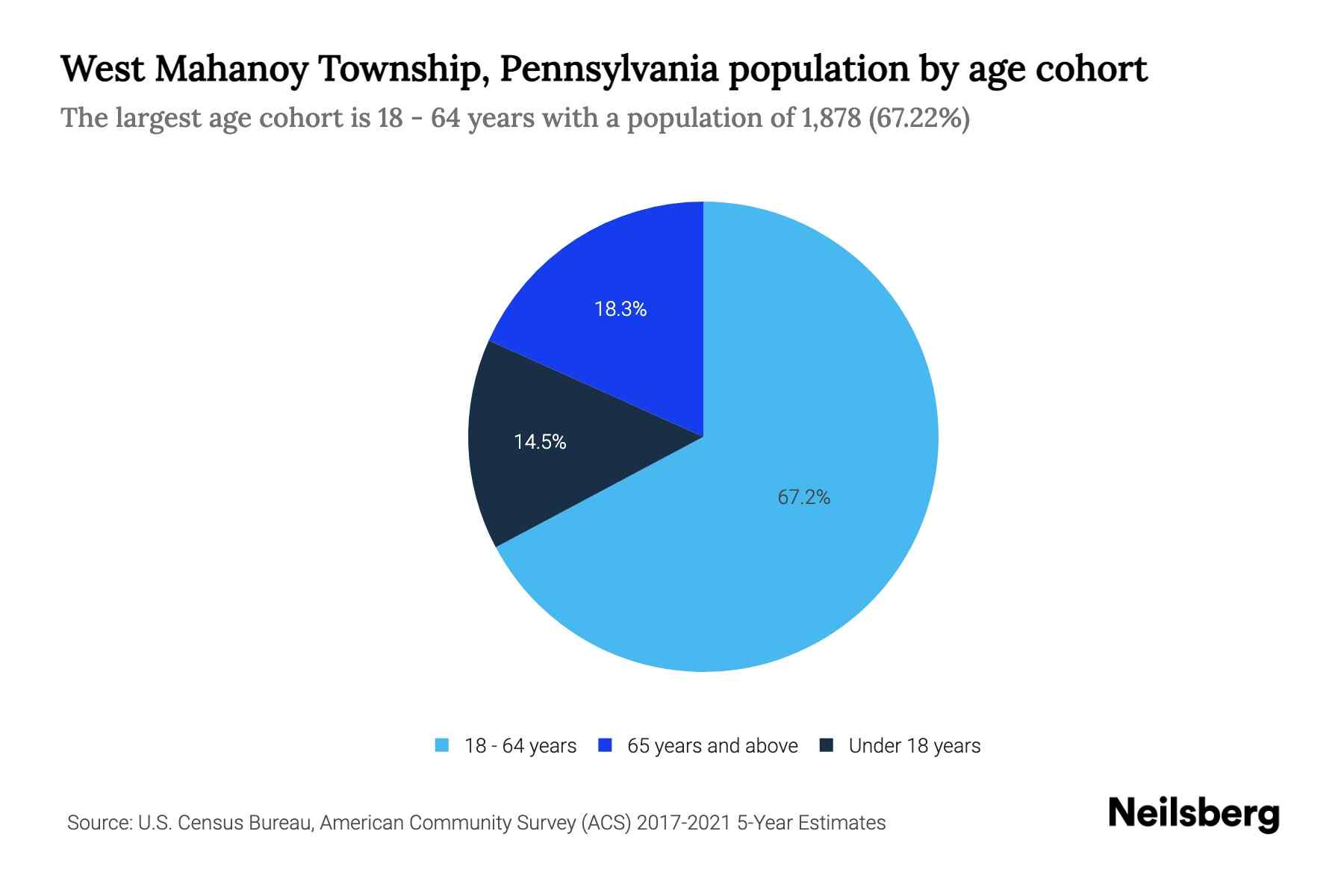 West Mahanoy Township, Pennsylvania Population by Age 2023 West