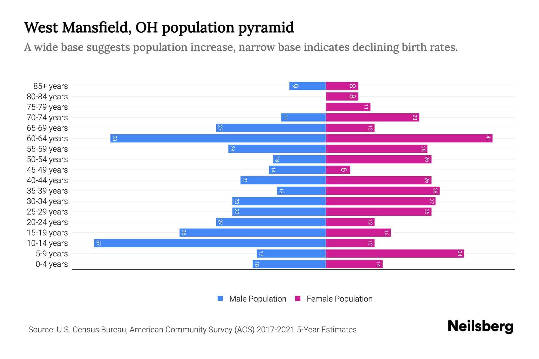 West Mansfield, OH Population by Age 2023 West Mansfield, OH Age