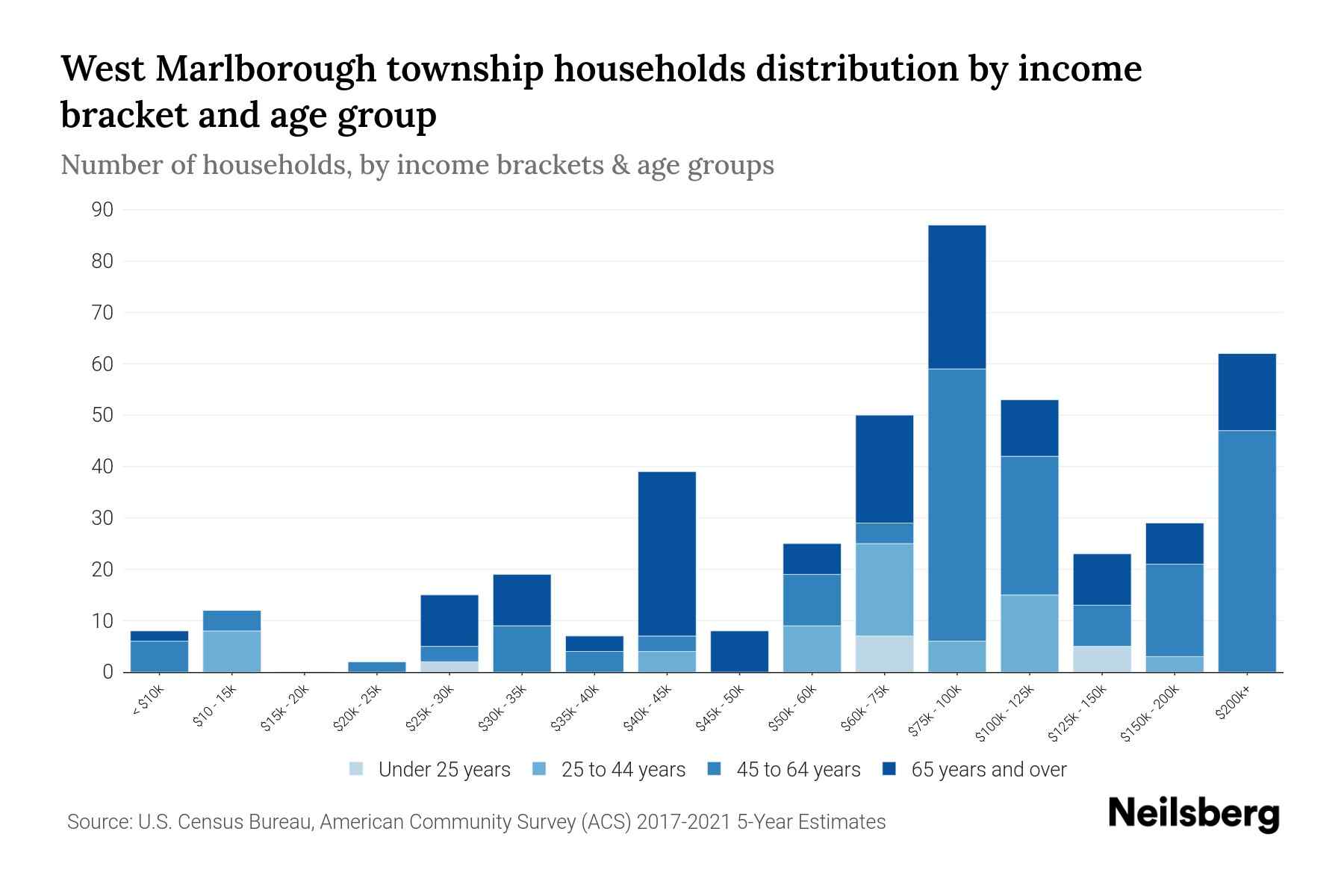 West Marlborough Township, Pennsylvania Median Household By Age