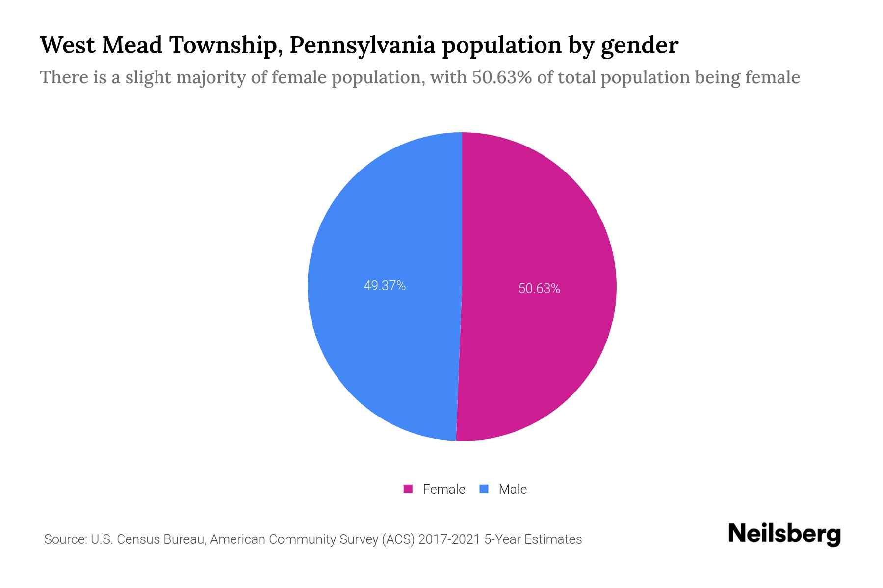 West Mead Township, Pennsylvania Population by Gender 2023 West Mead