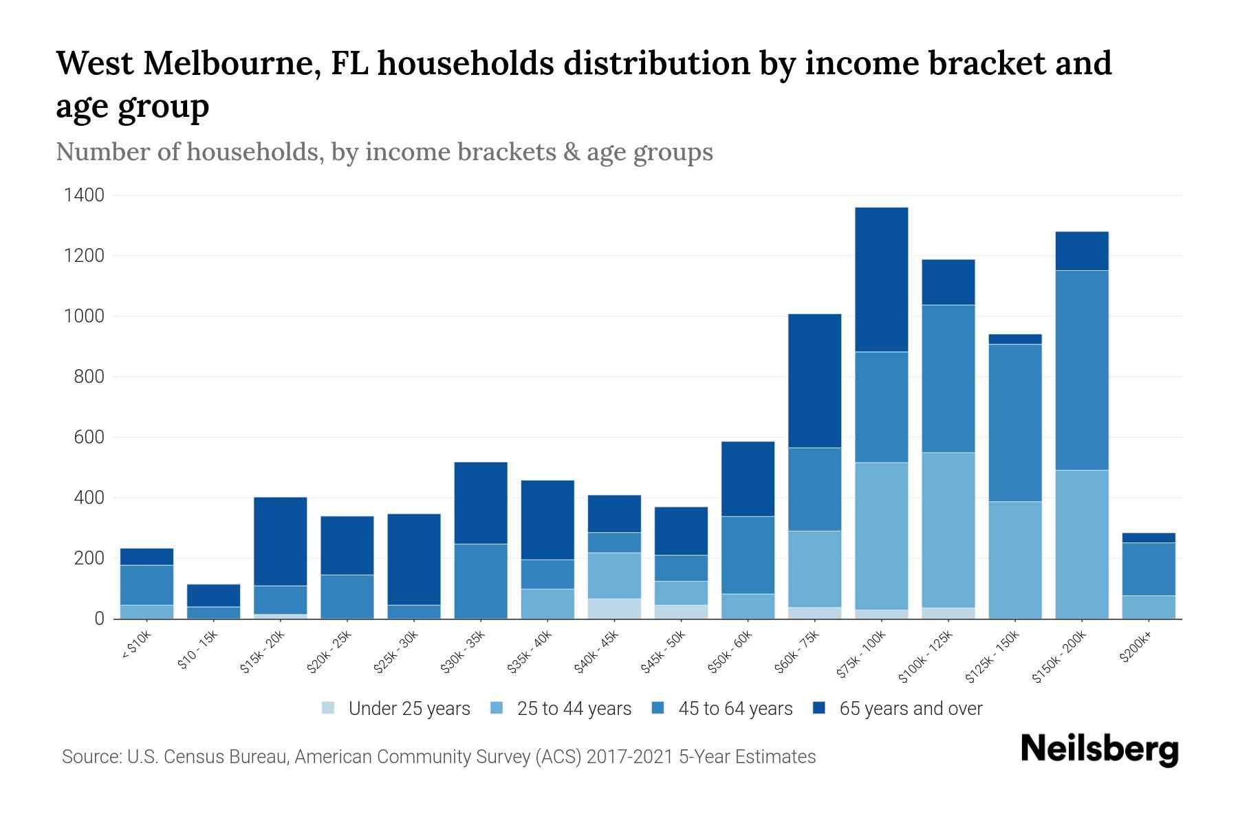 West Melbourne, FL Median Household By Age 2024 Update Neilsberg