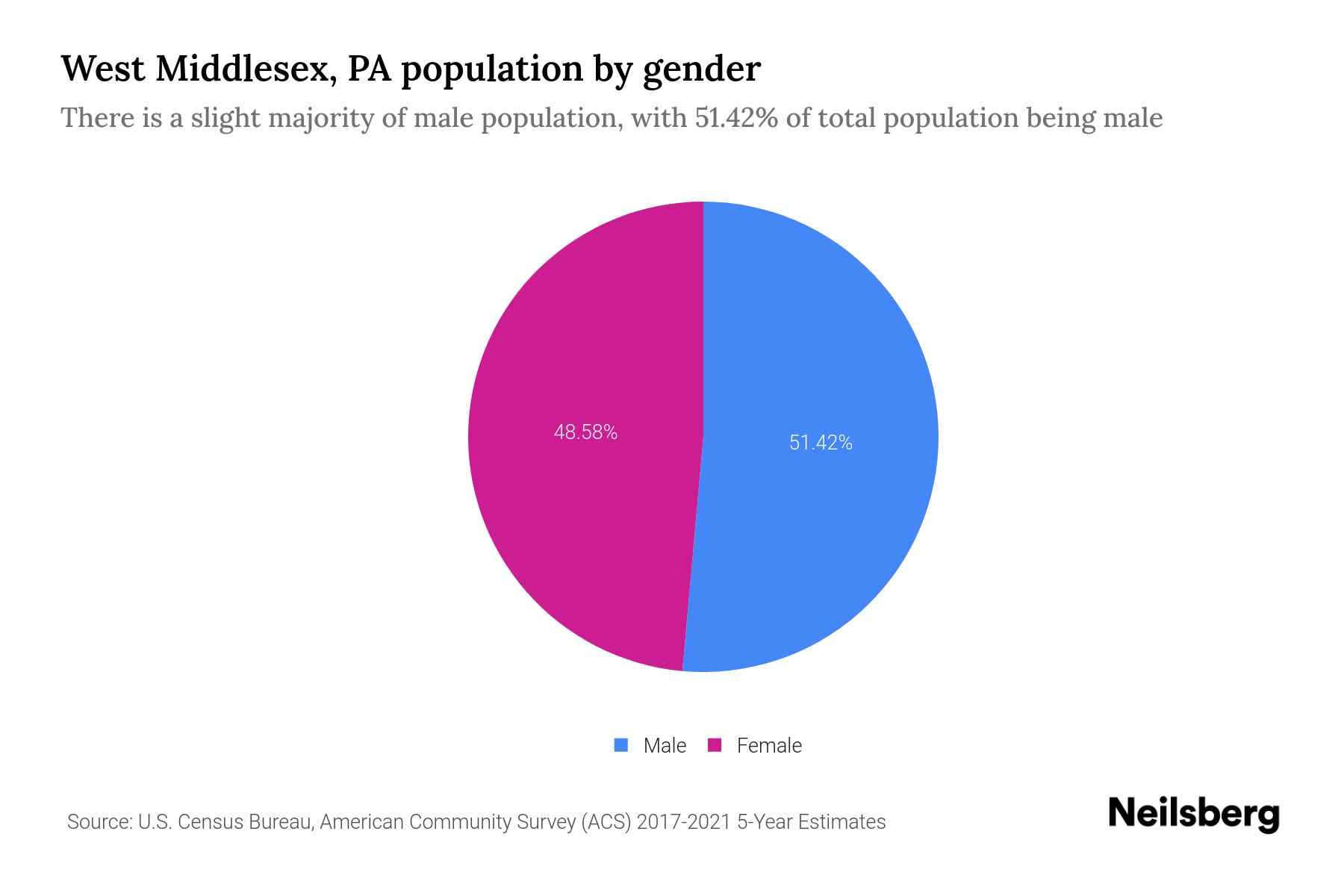 West Middlesex, PA Population by Gender 2023 West Middlesex, PA Gender Demographics Neilsberg