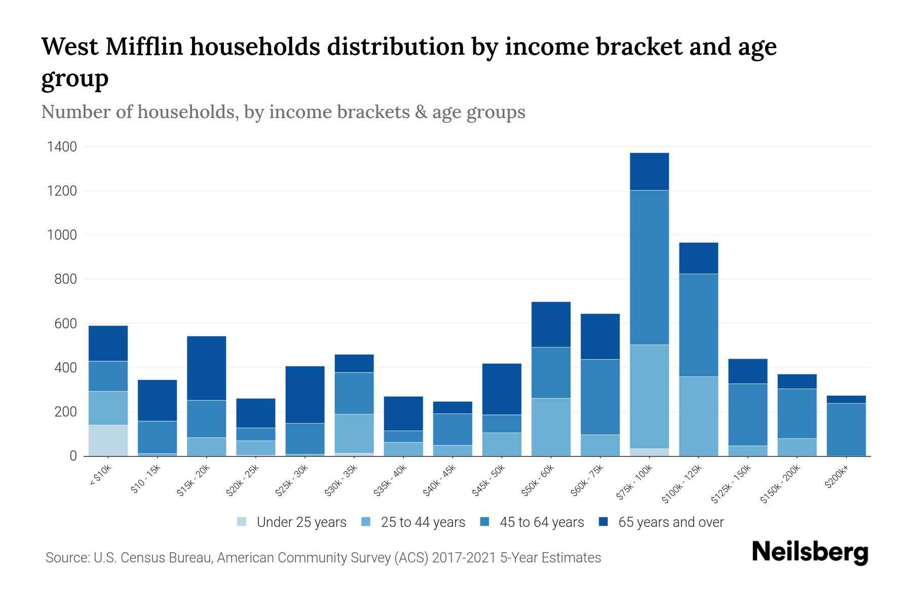 West Mifflin, PA Median Household By Age 2024 Update Neilsberg