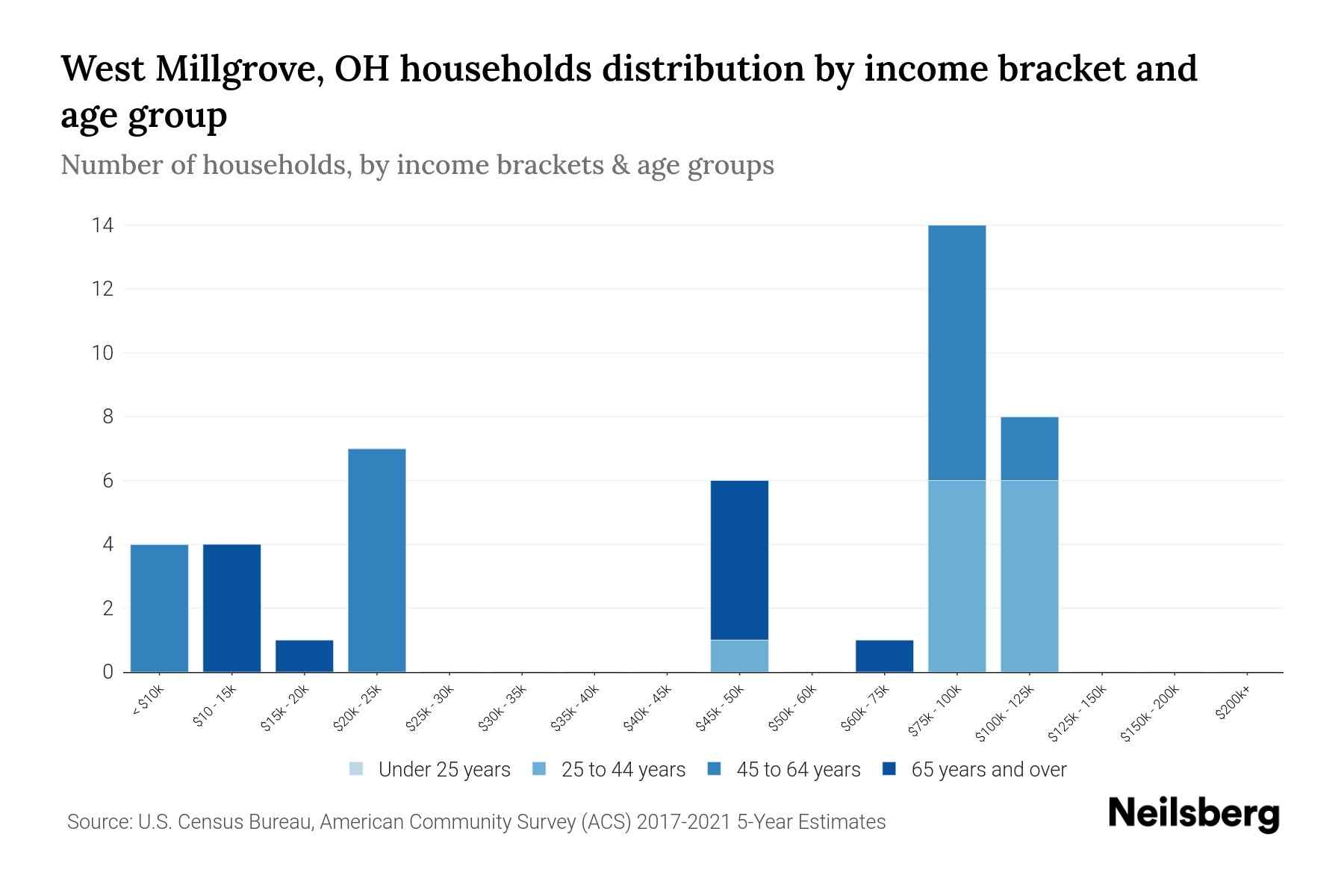 West Millgrove, OH Median Household By Age 2023 Neilsberg