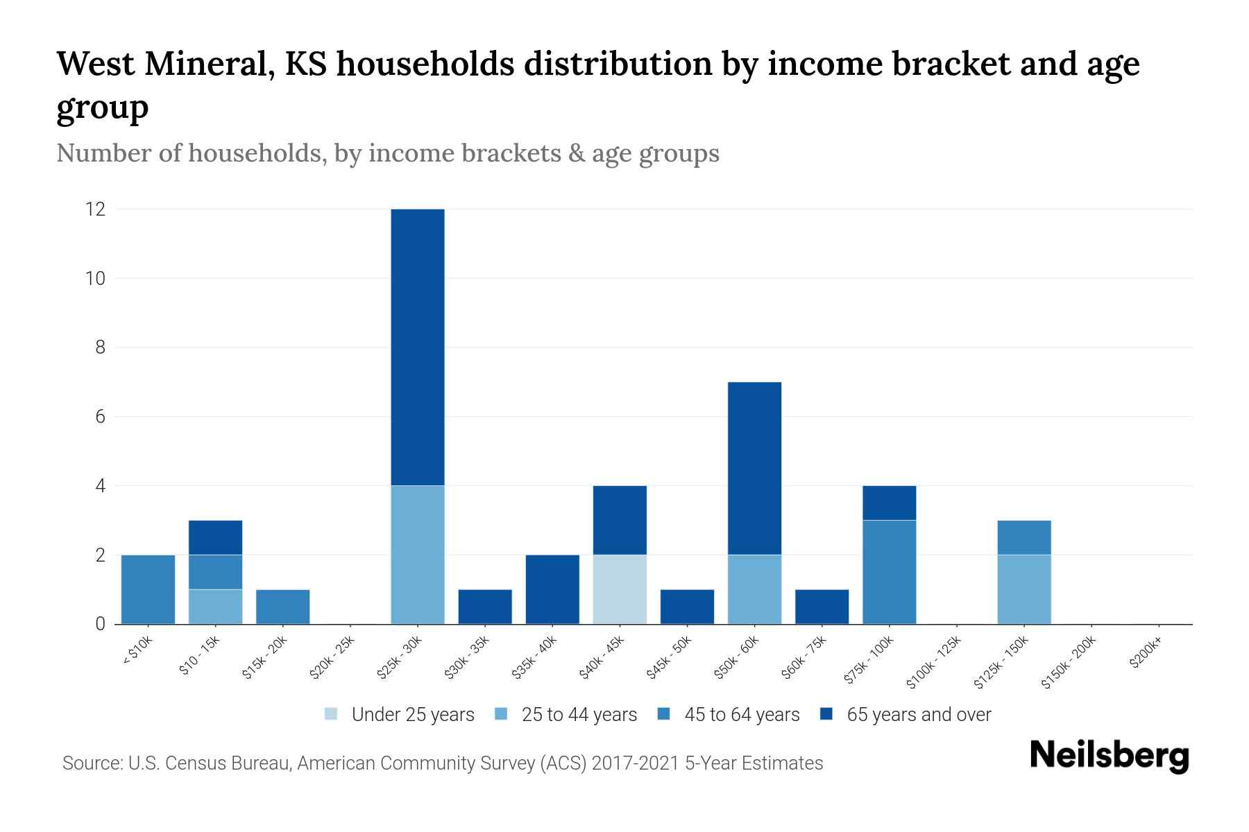 West Mineral, KS Median Household By Age 2023 Neilsberg