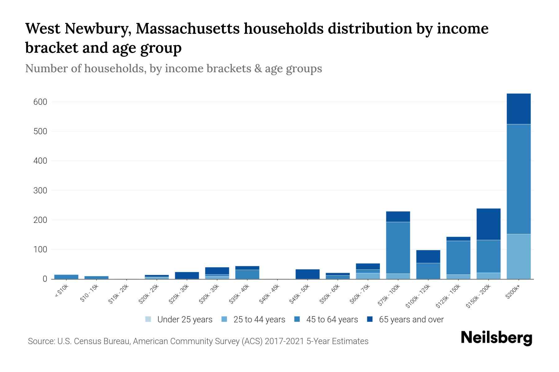 West Newbury, Massachusetts Median Household By Age 2024
