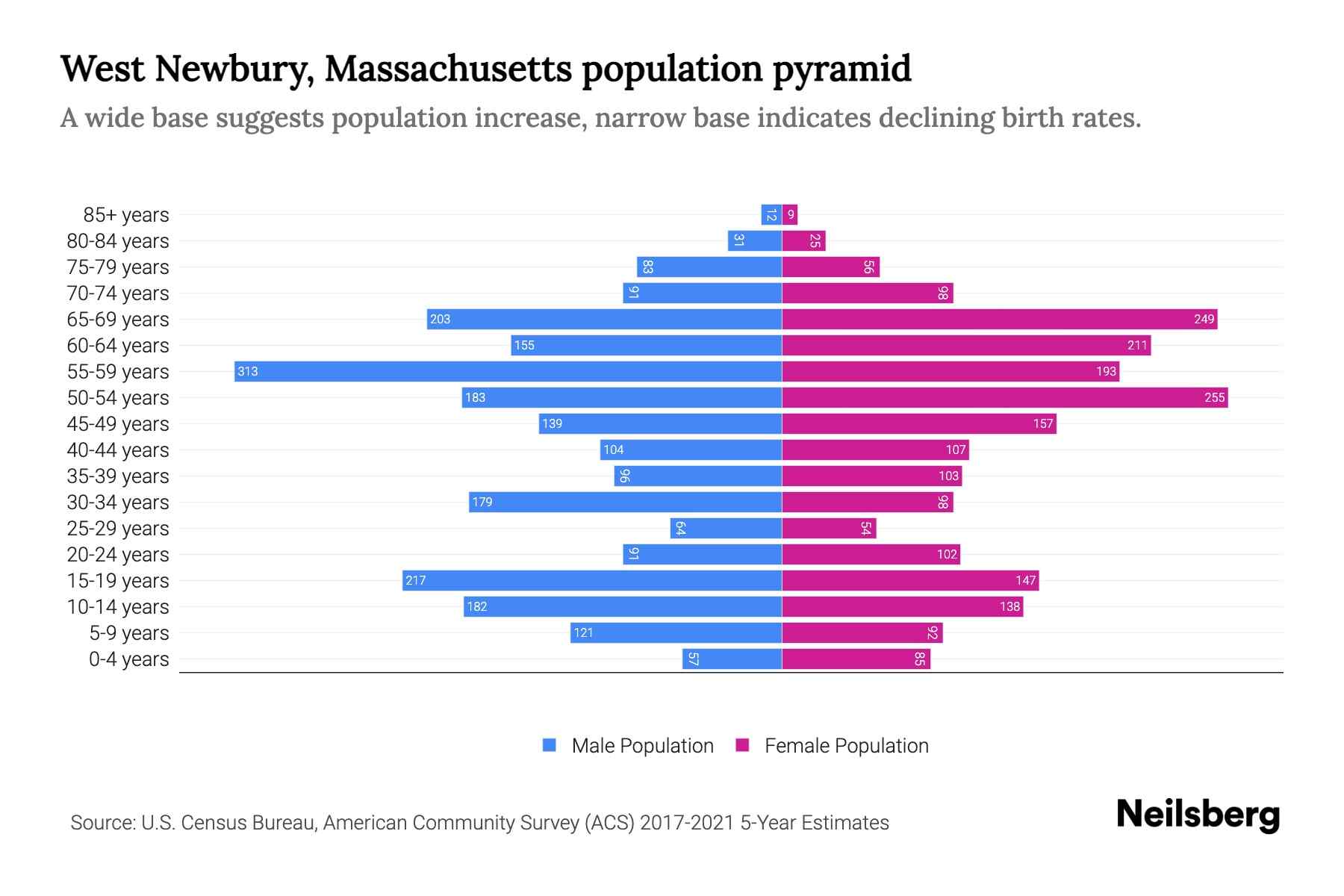 West Newbury, Massachusetts Population by Age 2023 West Newbury