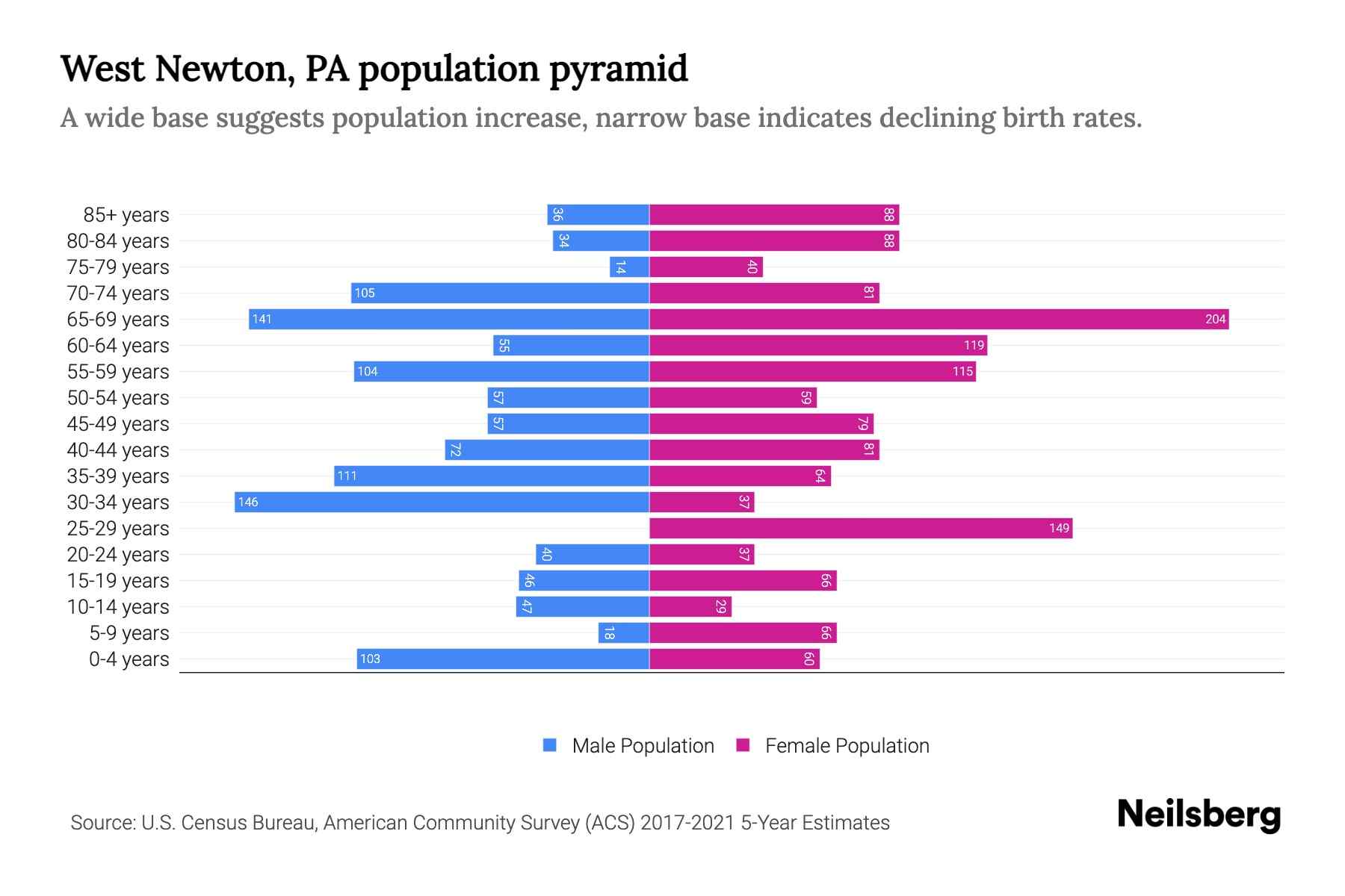 West Newton, PA Population by Age 2023 West Newton, PA Age