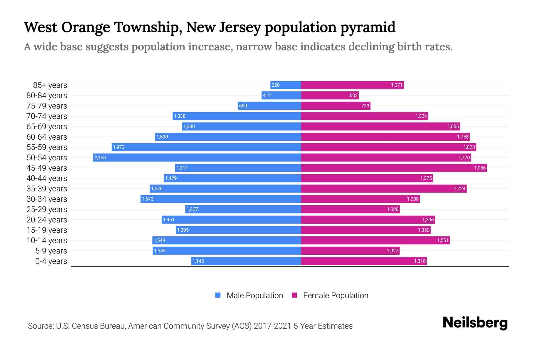 West Orange Township, New Jersey Population by Age 2023 West Orange Township, New Jersey Age