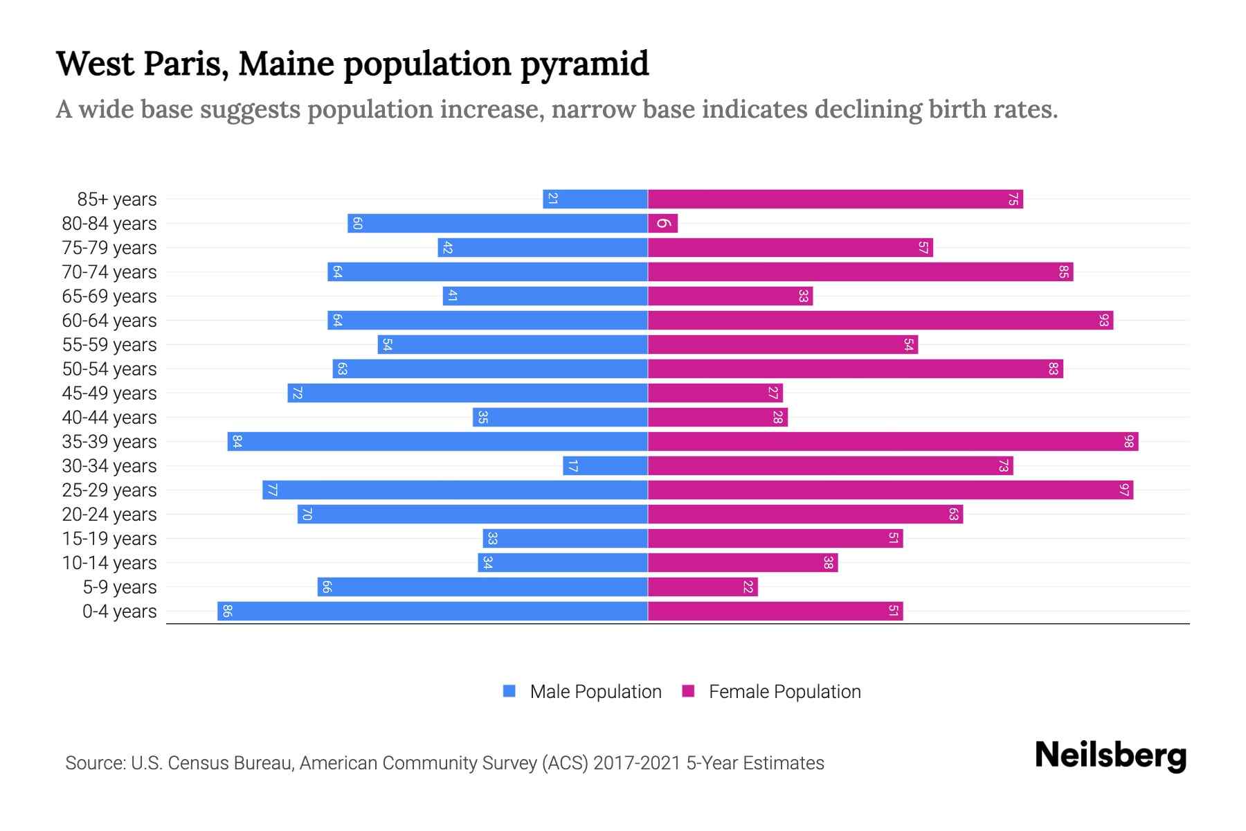 West Paris, Maine Population by Age 2023 West Paris, Maine Age