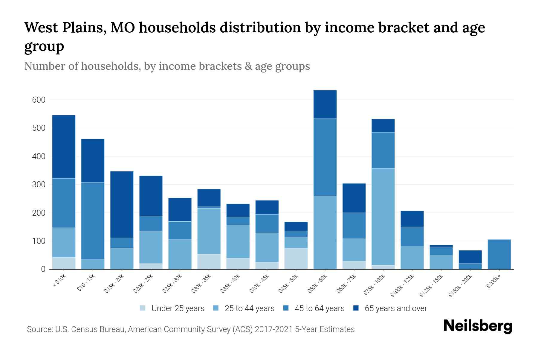 West Plains, MO Median Household By Age 2023 Neilsberg