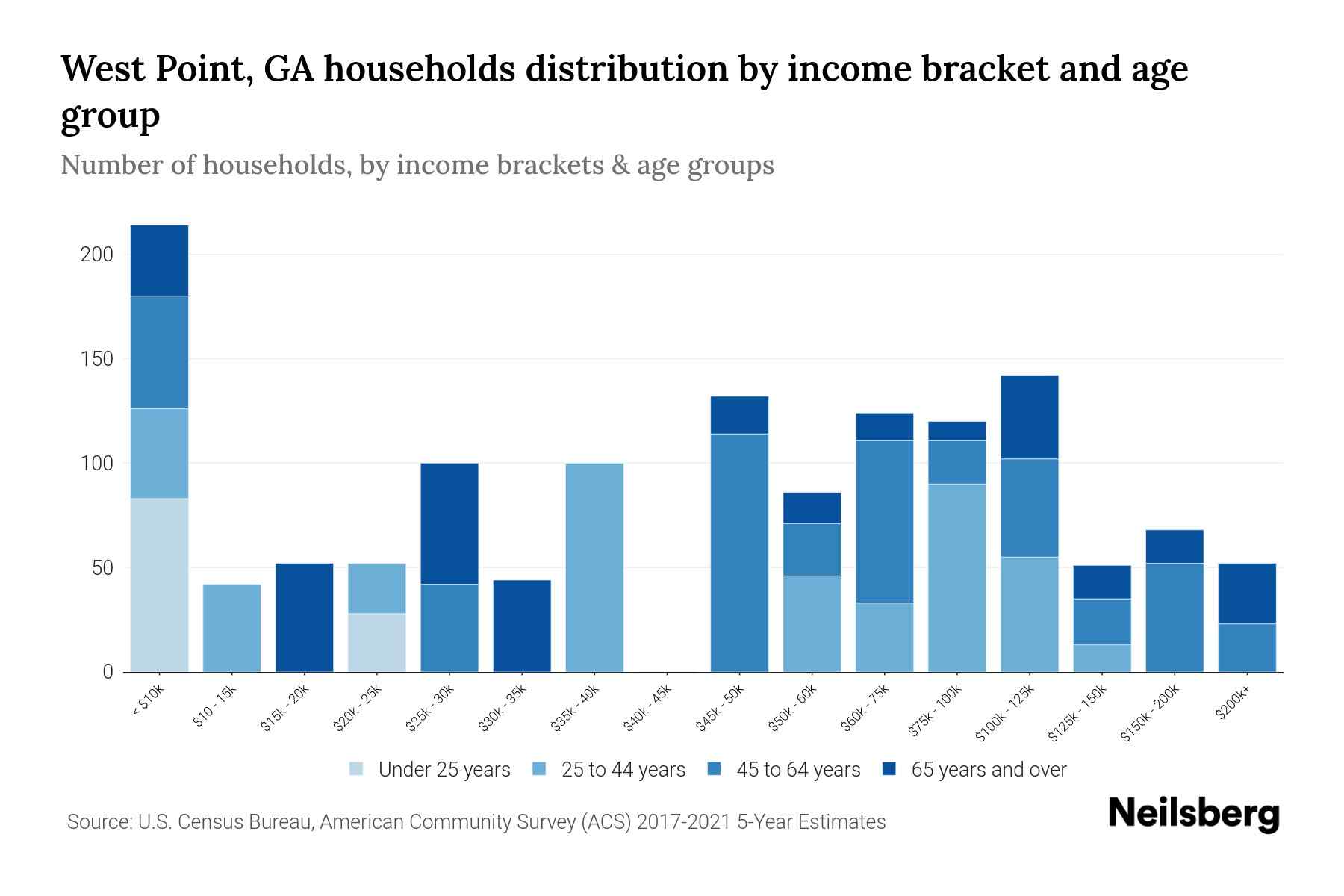 West Point, GA Median Household By Age 2023 Neilsberg