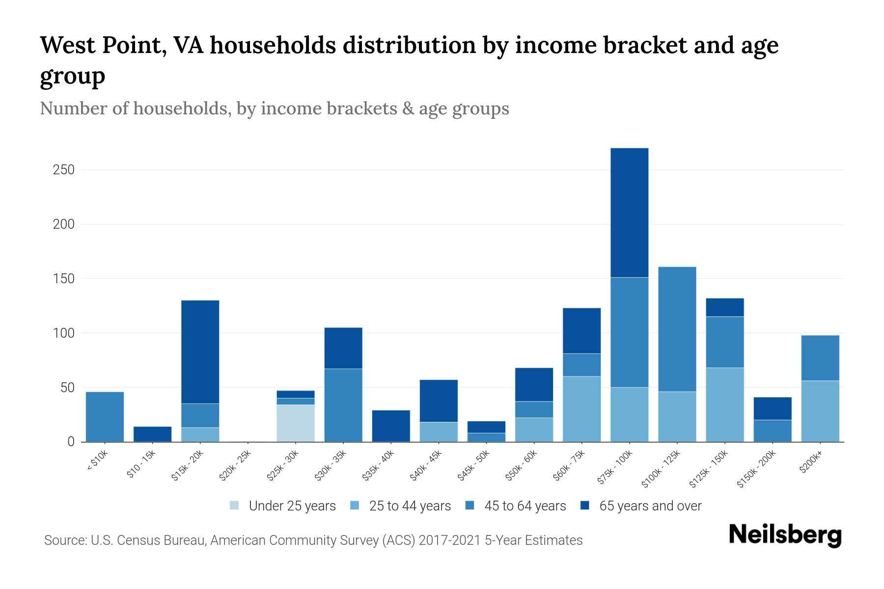 West Point, VA Median Household By Age 2024 Update Neilsberg