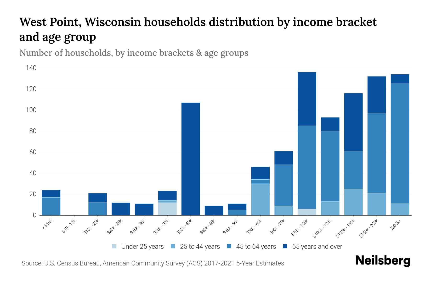 West Point, Wisconsin Median Household By Age 2024 Update