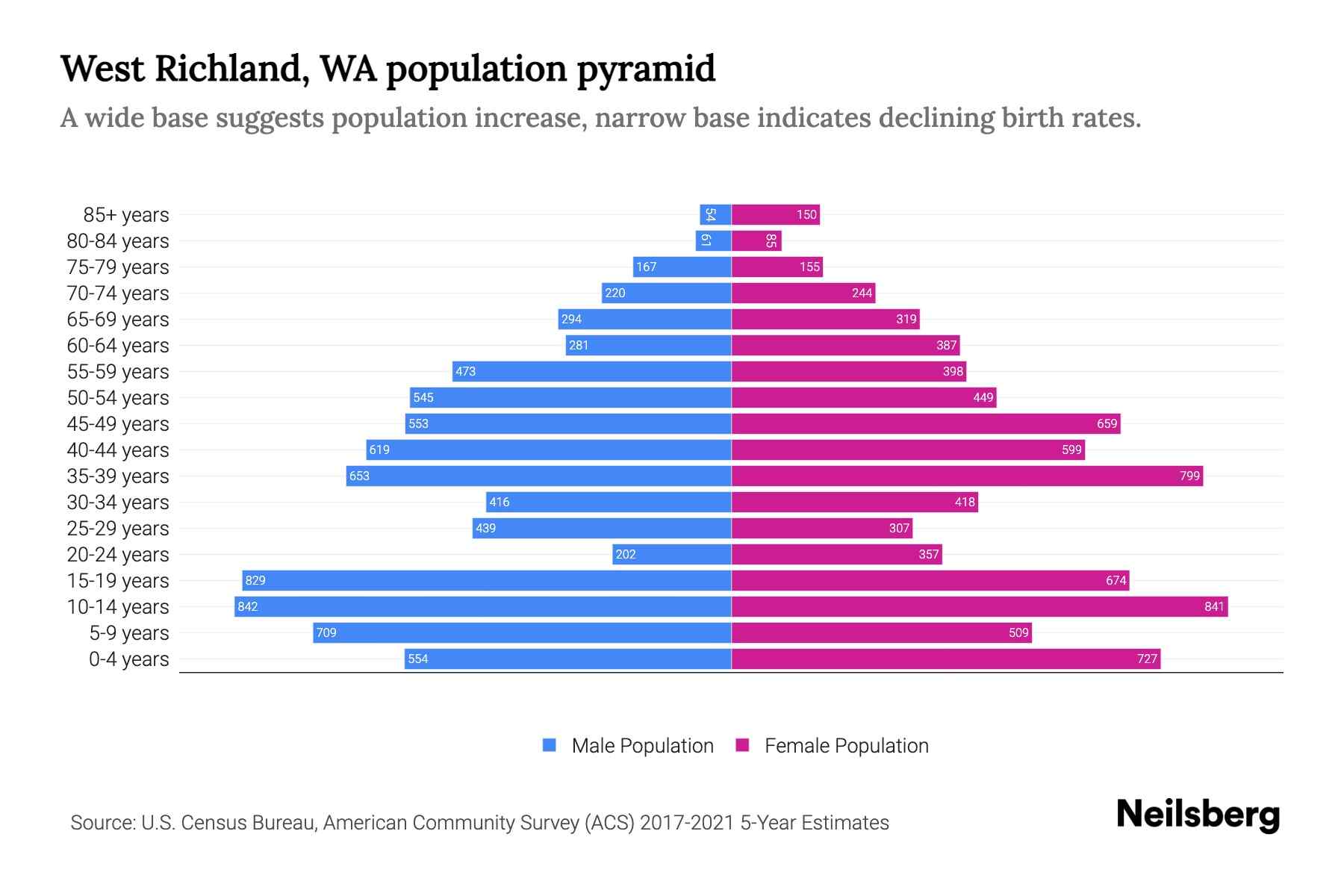 West Richland, WA Population by Age 2023 West Richland, WA Age