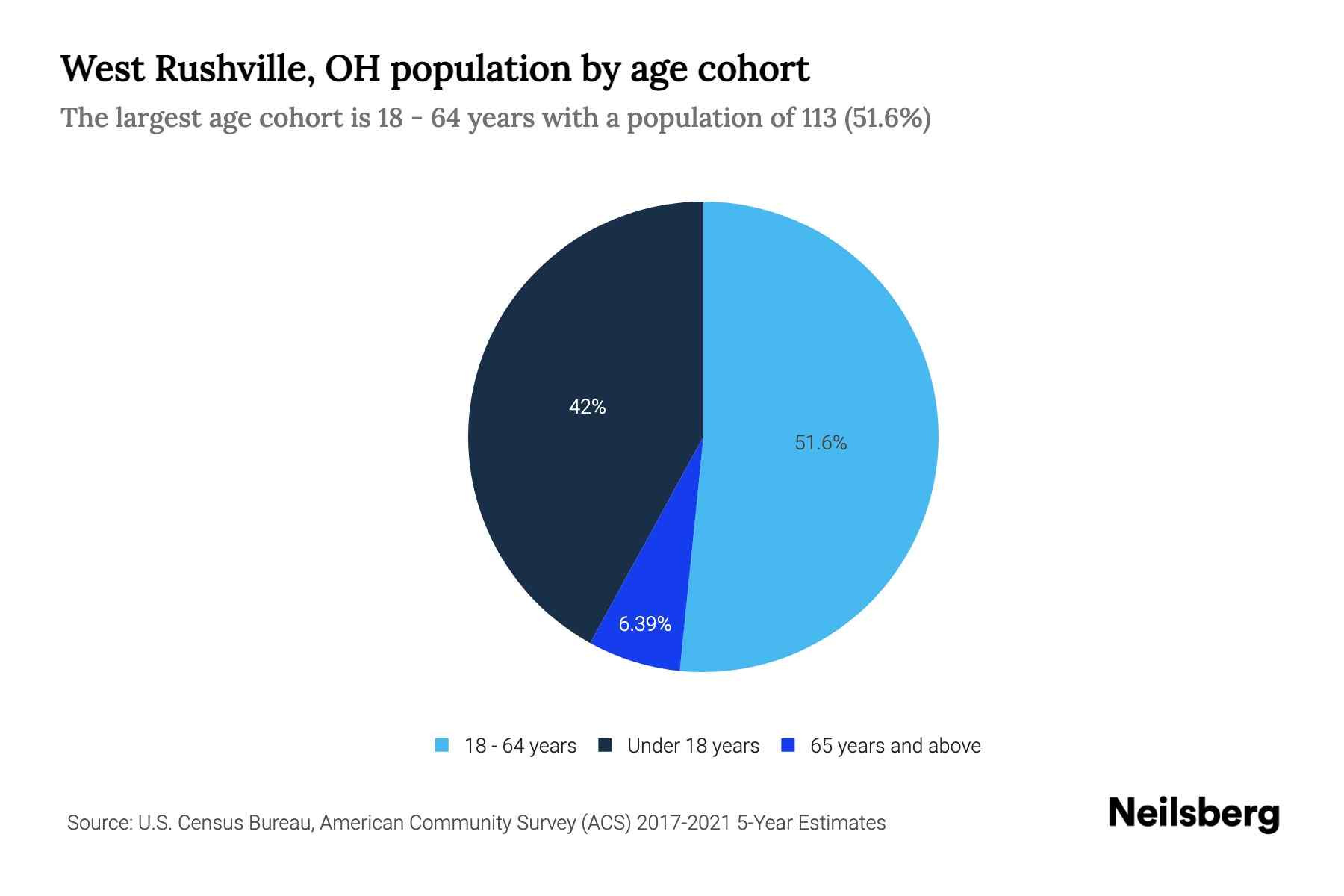 West Rushville, OH Population by Age 2023 West Rushville, OH Age Demographics Neilsberg