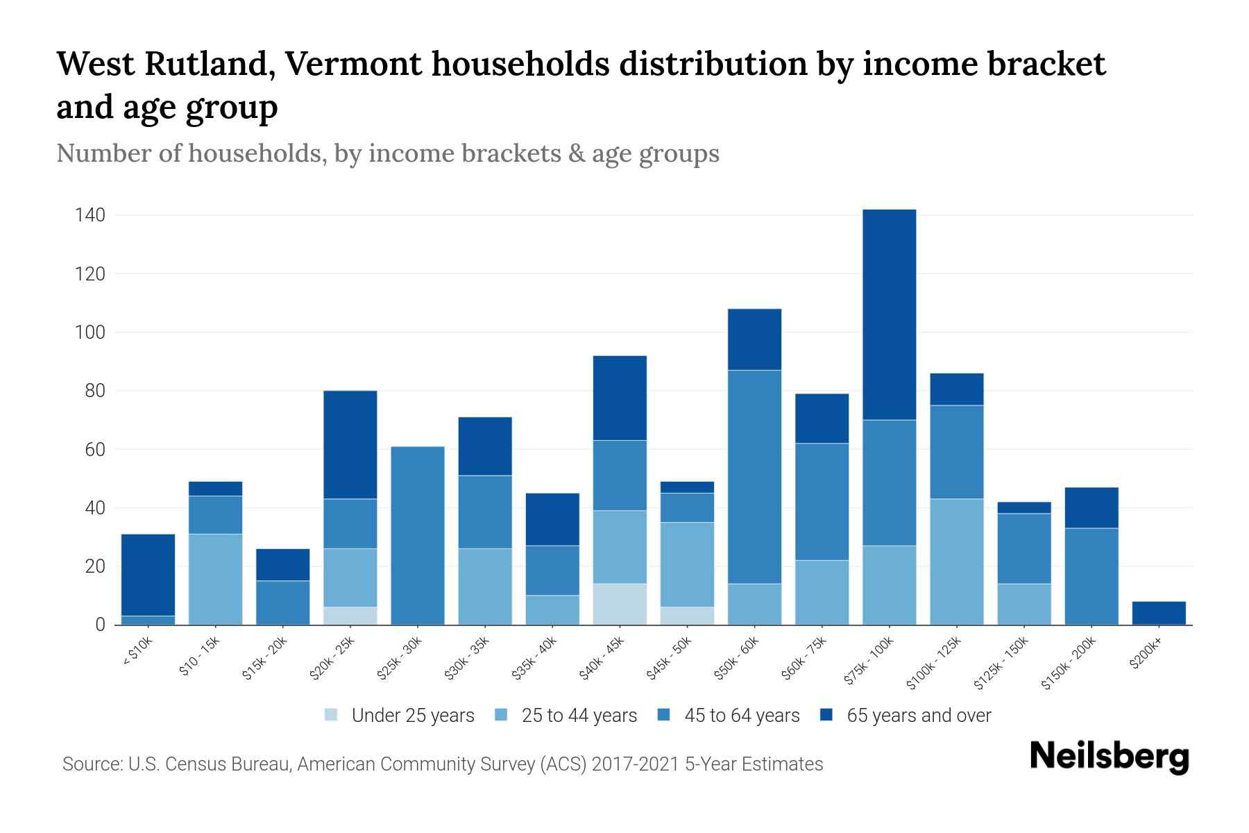 West Rutland, Vermont Median Household By Age 2023 Neilsberg