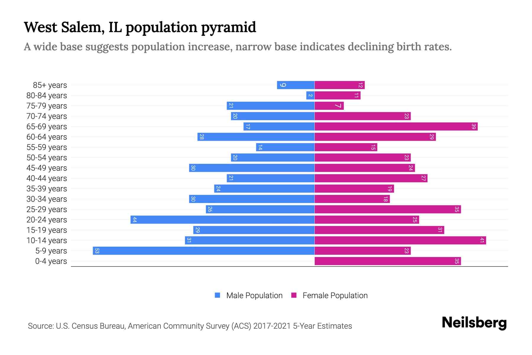 West Salem, IL Population by Age 2023 West Salem, IL Age Demographics