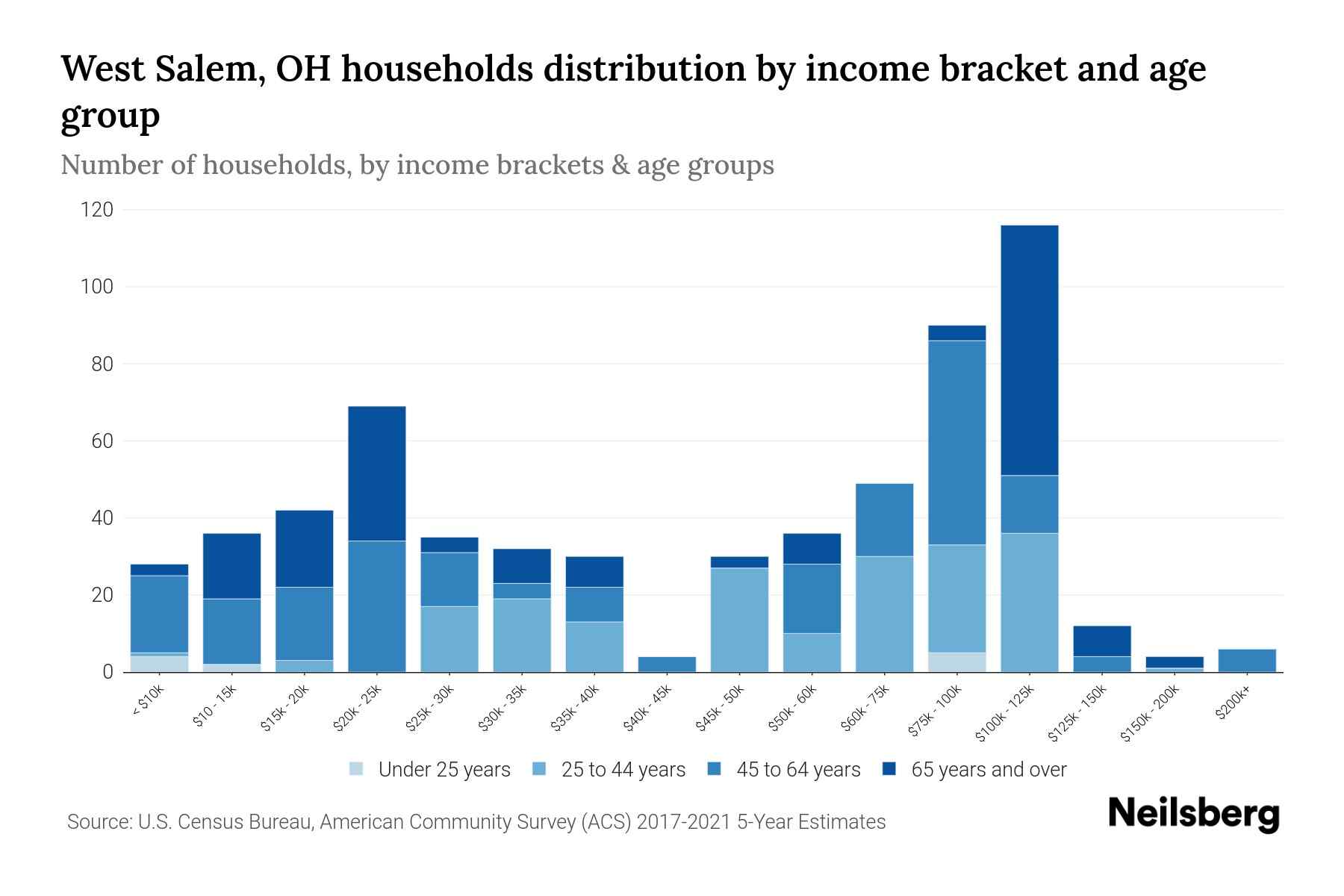 West Salem, OH Median Household By Age 2023 Neilsberg