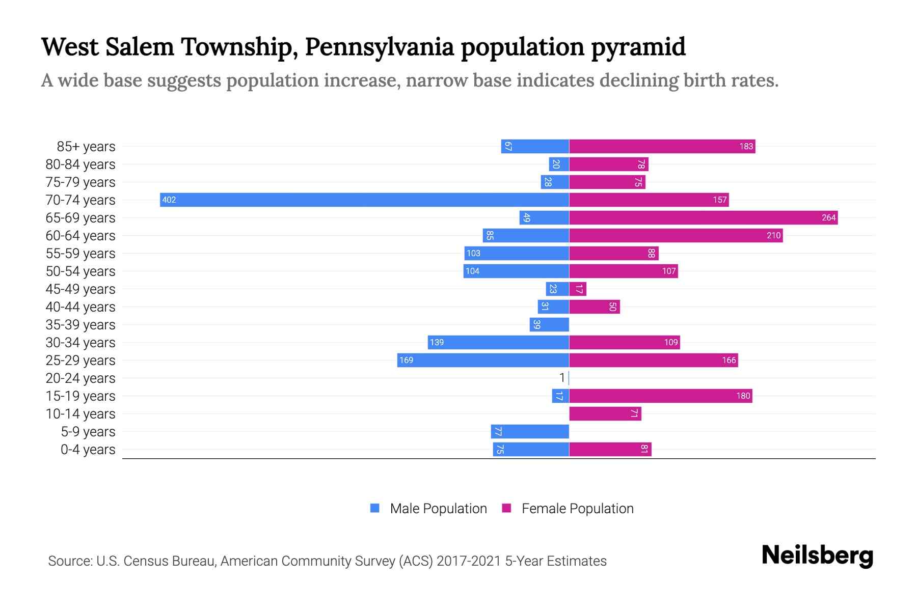 West Salem Township, Pennsylvania Population by Age 2023 West Salem