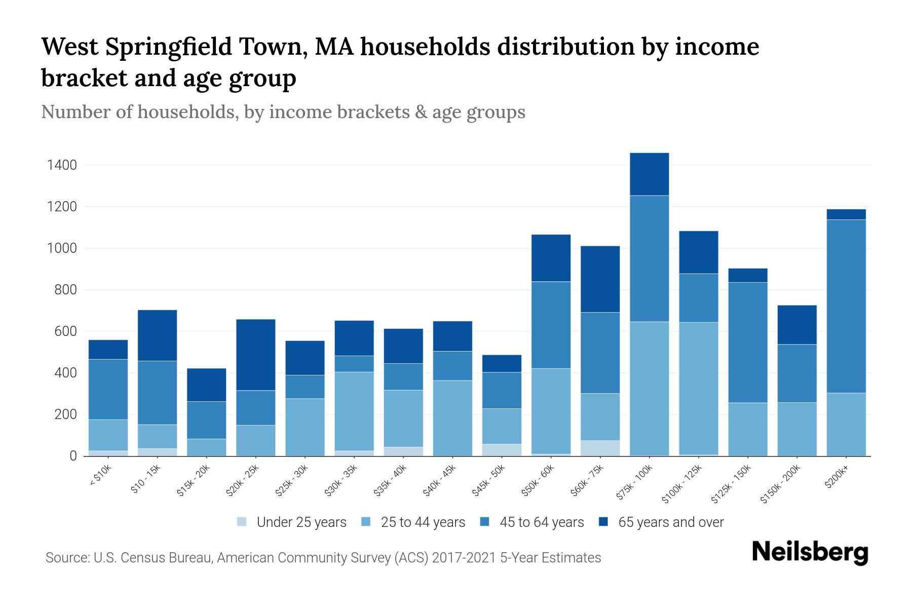 West Springfield Town, MA Median Household By Age 2023 Neilsberg