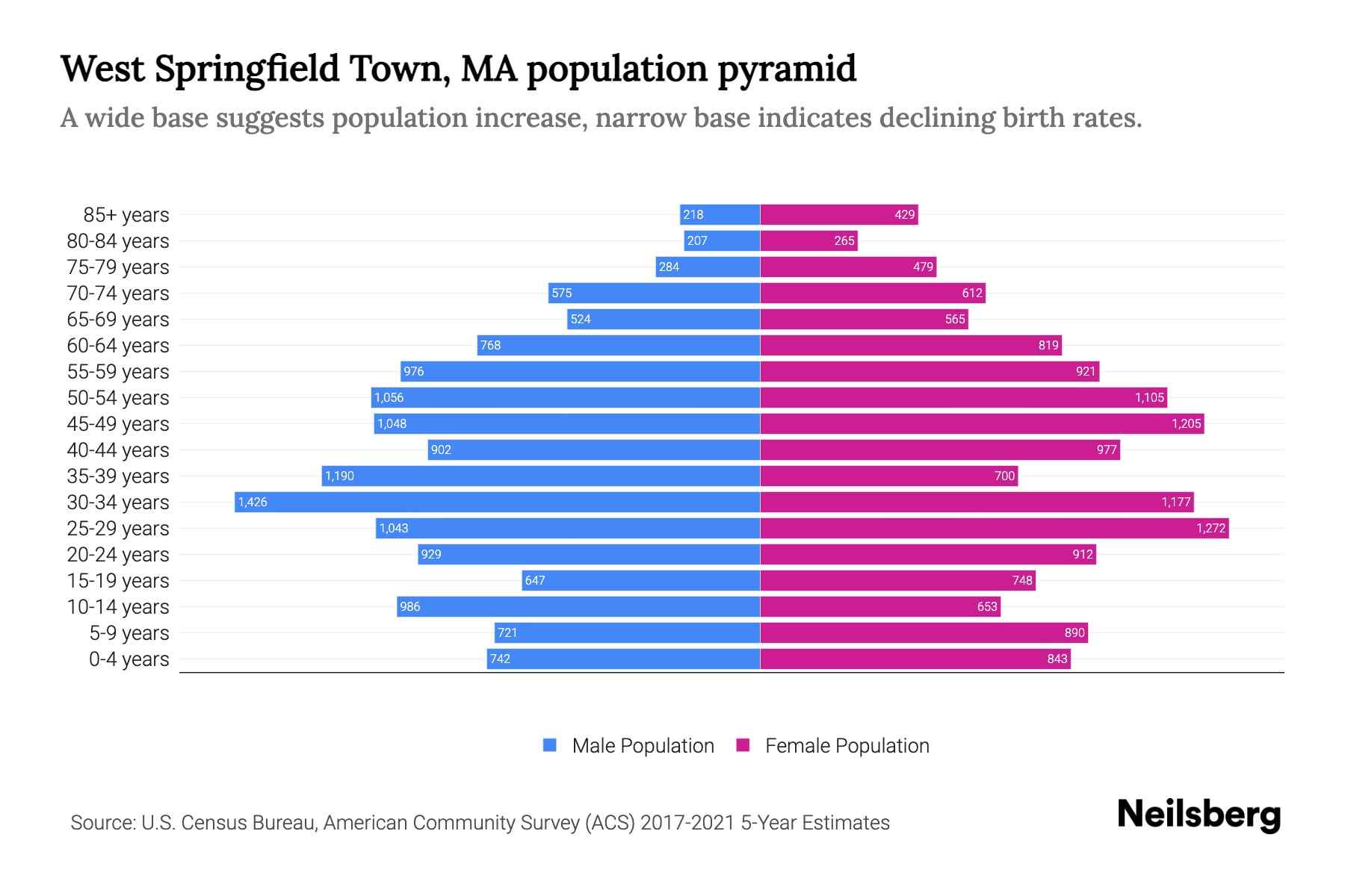 West Springfield Town, MA Population by Age 2023 West Springfield Town, MA Age Demographics