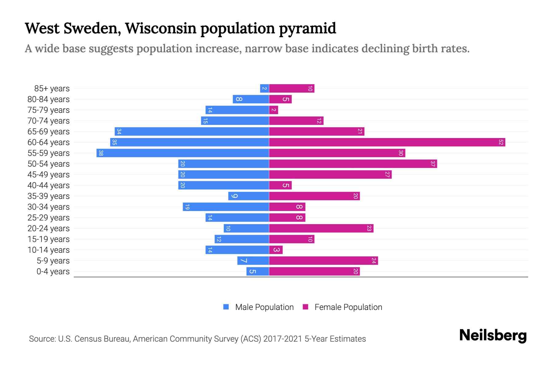 West Sweden, Wisconsin Population by Age 2023 West Sweden, Wisconsin