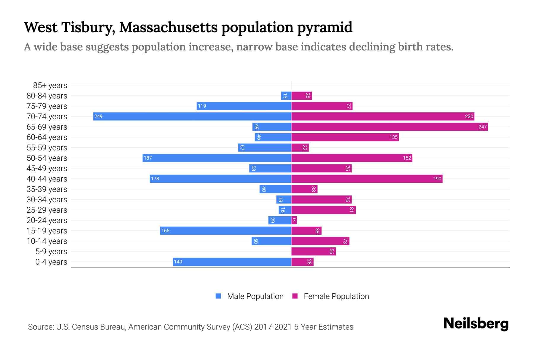 West Tisbury, Massachusetts Population by Age 2023 West Tisbury, Massachusetts Age