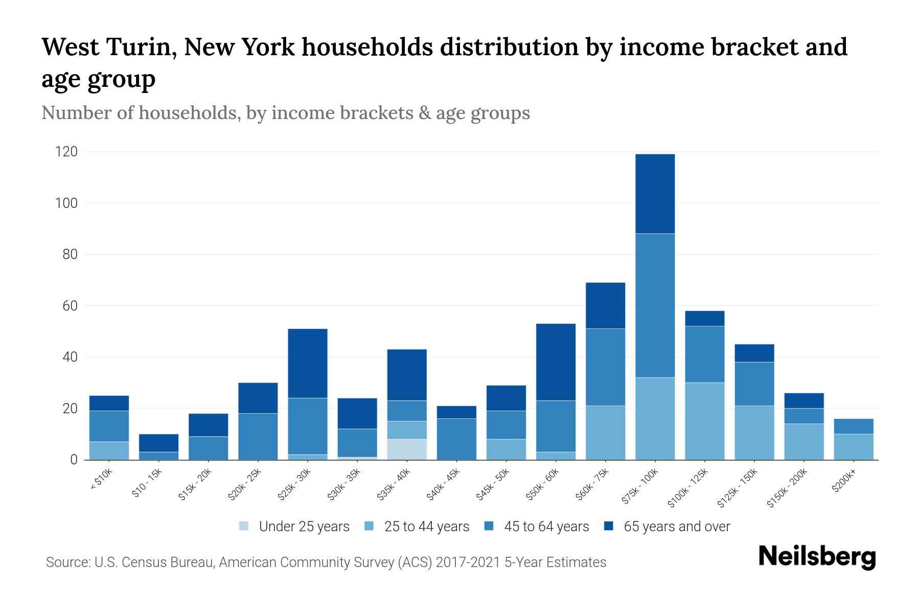 West Turin, New York Median Household By Age 2023 Neilsberg