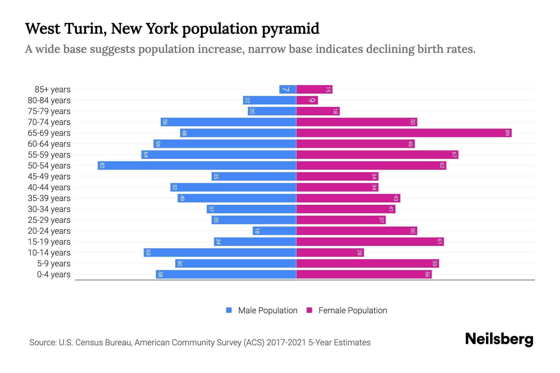 West Turin, New York Population by Age 2023 West Turin, New York Age