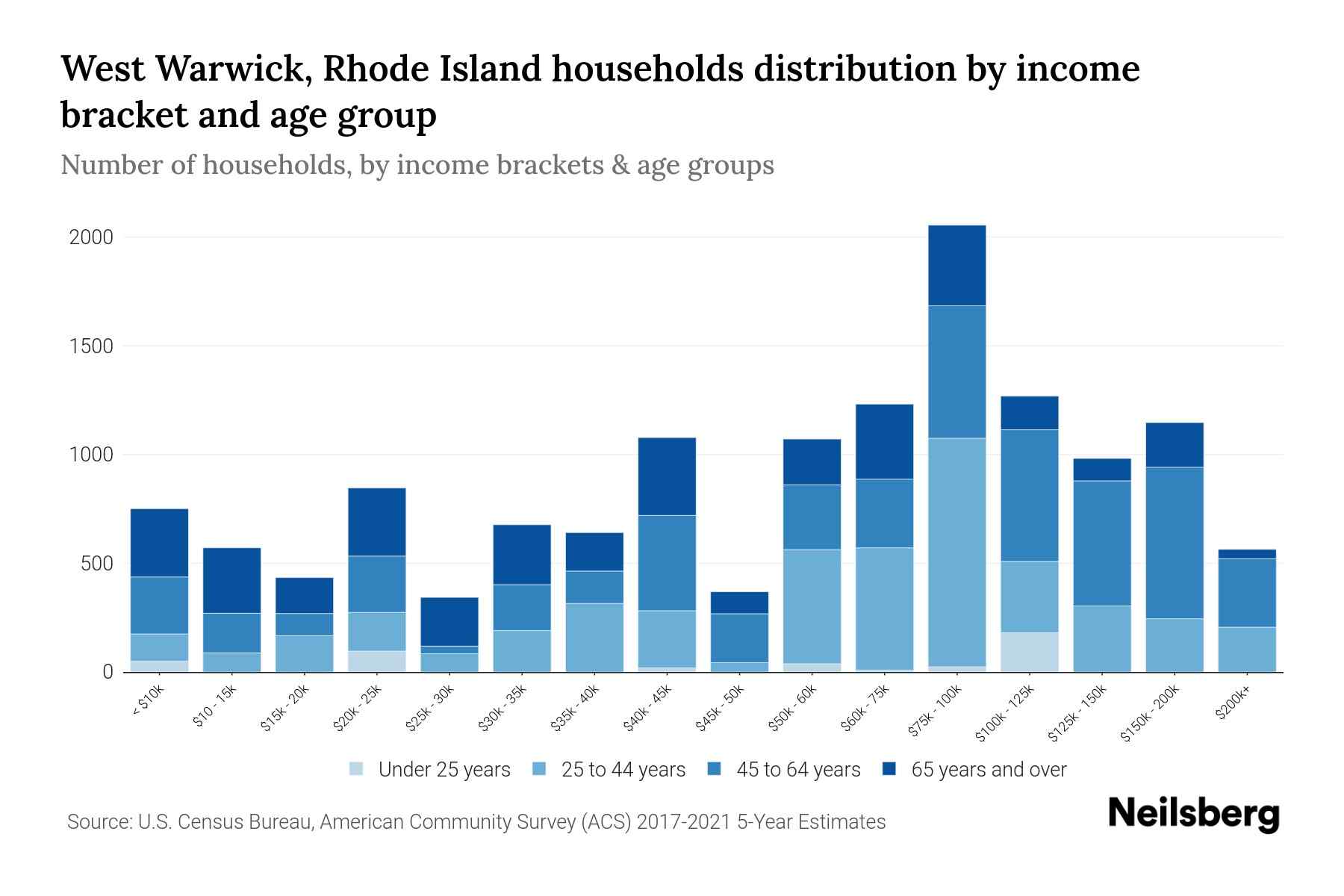 West Warwick, Rhode Island Median Household By Age 2023