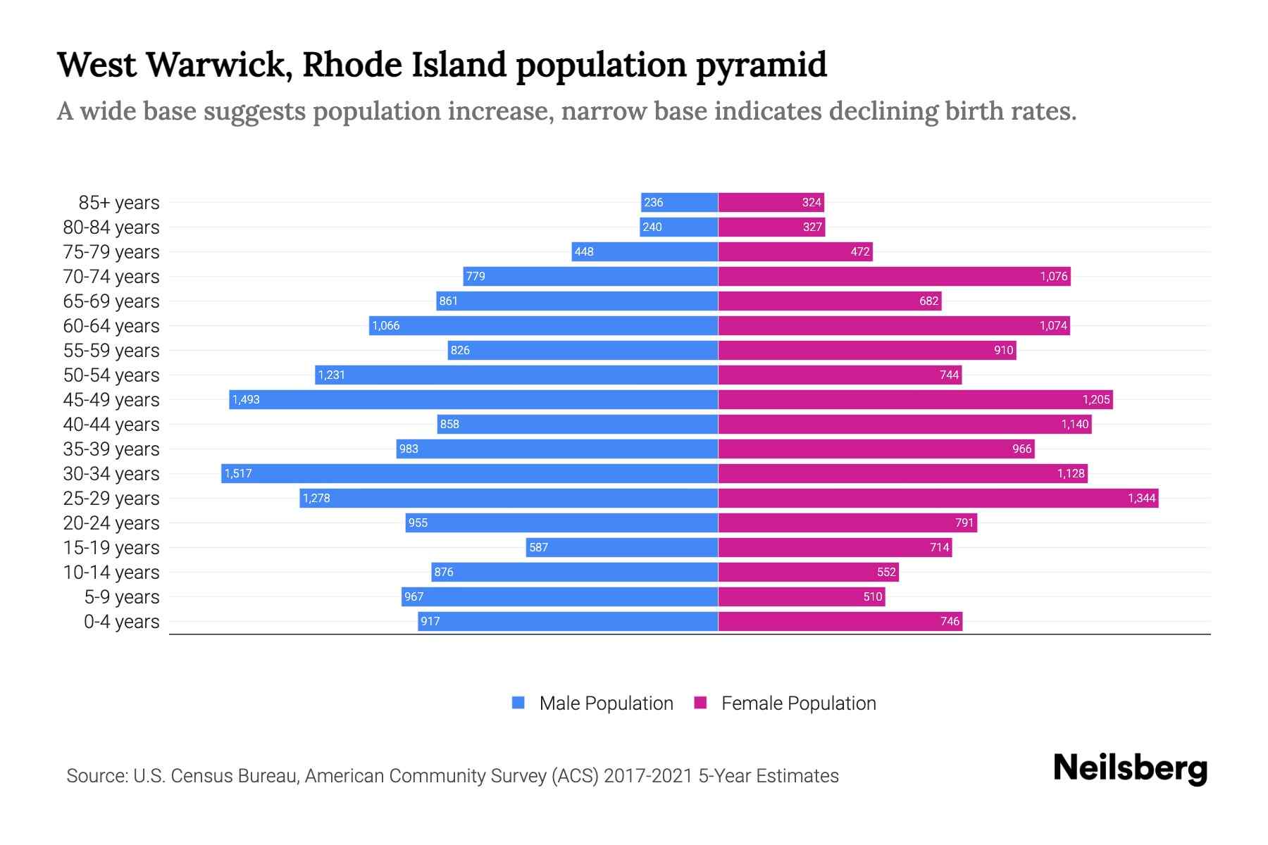 West Warwick, Rhode Island Population by Age 2023 West Warwick, Rhode