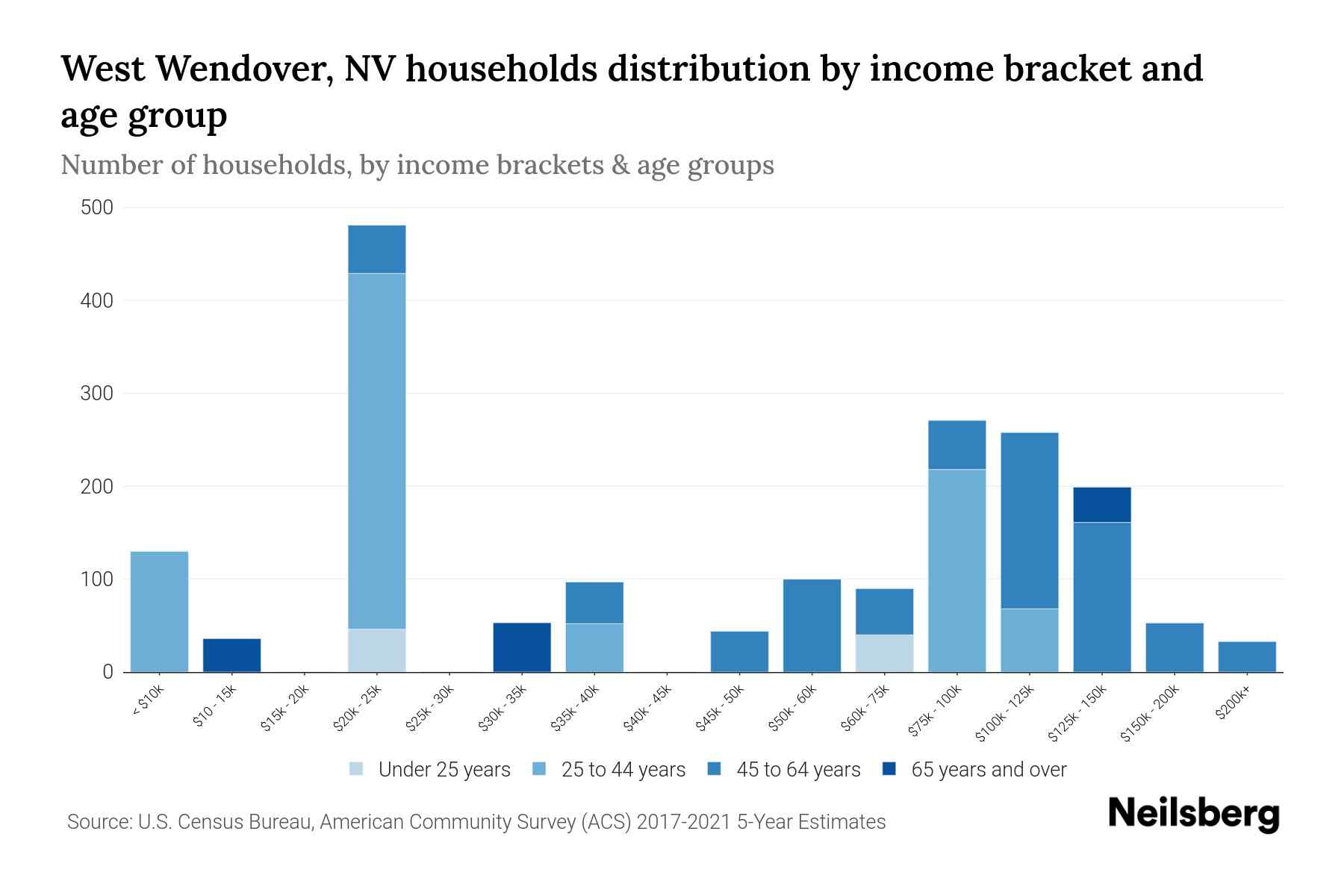 West Wendover, NV Median Household By Age 2024 Update Neilsberg