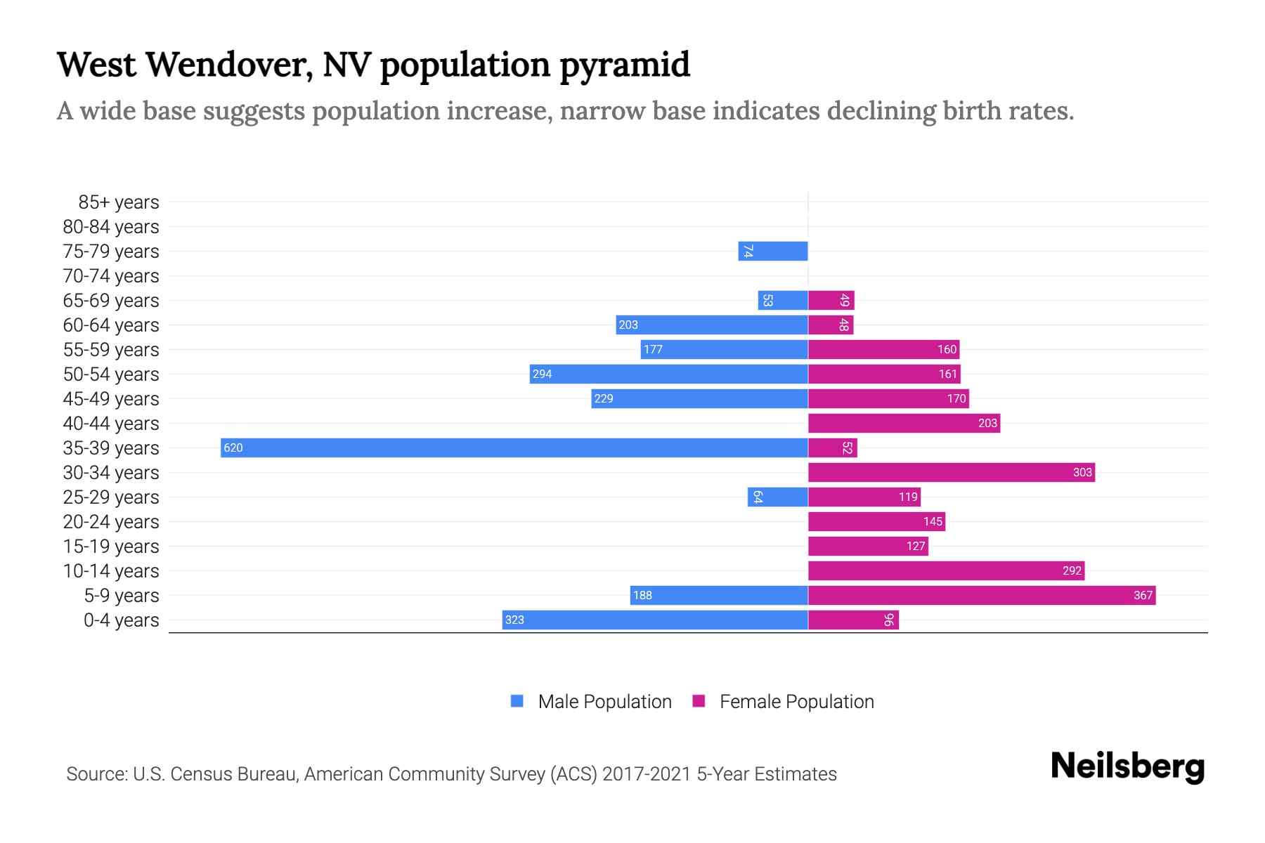 West Wendover, NV Population by Age 2023 West Wendover, NV Age