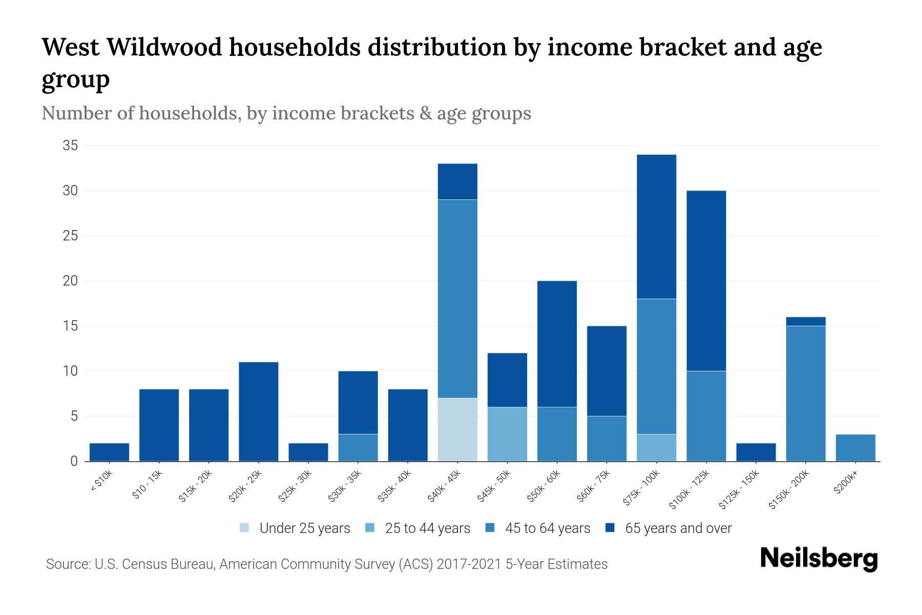 West Wildwood, NJ Median Household By Age 2024 Update Neilsberg
