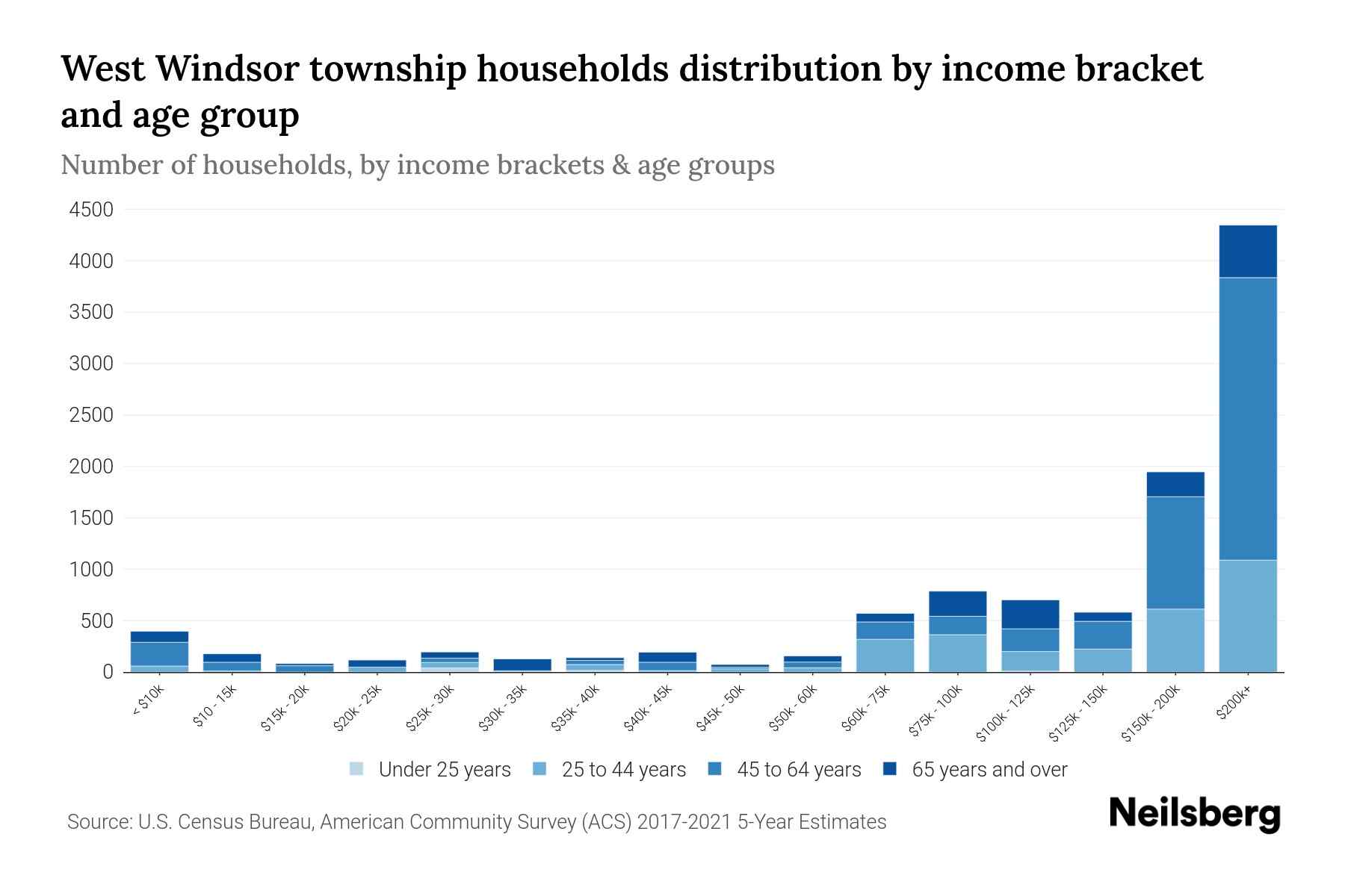 West Windsor Township, New Jersey Median Household By Age 2024