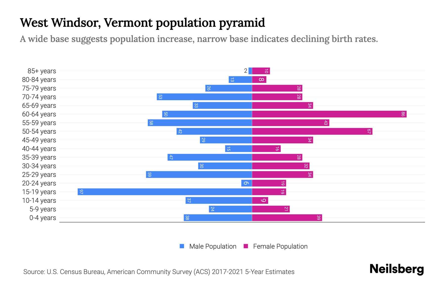 West Windsor, Vermont Population by Age 2023 West Windsor, Vermont