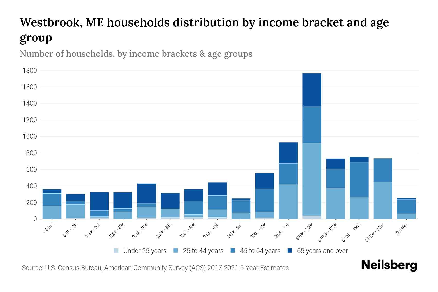 Westbrook, ME Median Household By Age 2024 Update Neilsberg