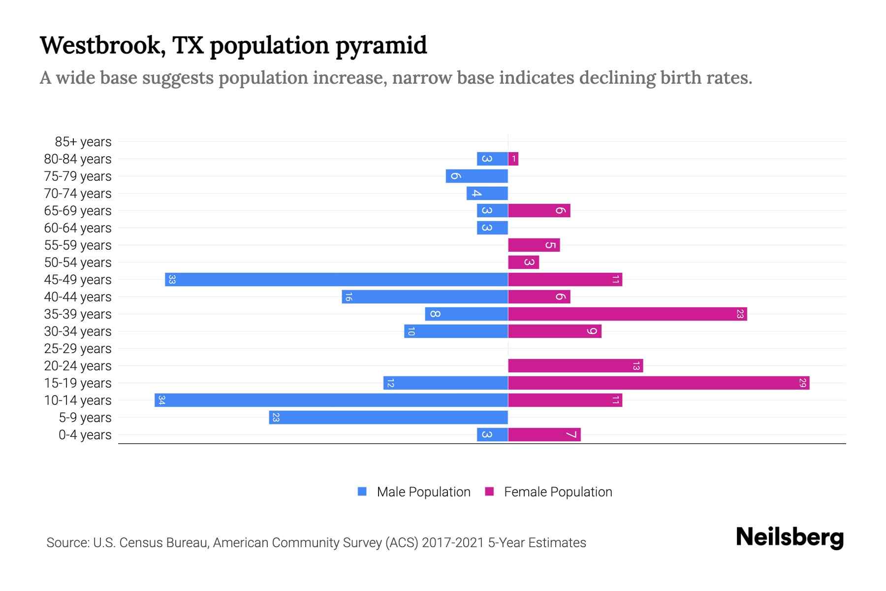 Westbrook, TX Population by Age 2023 Westbrook, TX Age Demographics Neilsberg