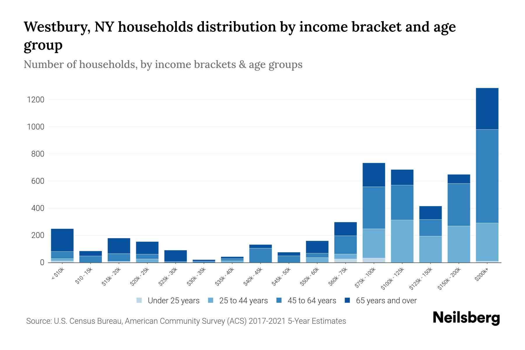 Westbury, NY Median Household By Age 2023 Neilsberg