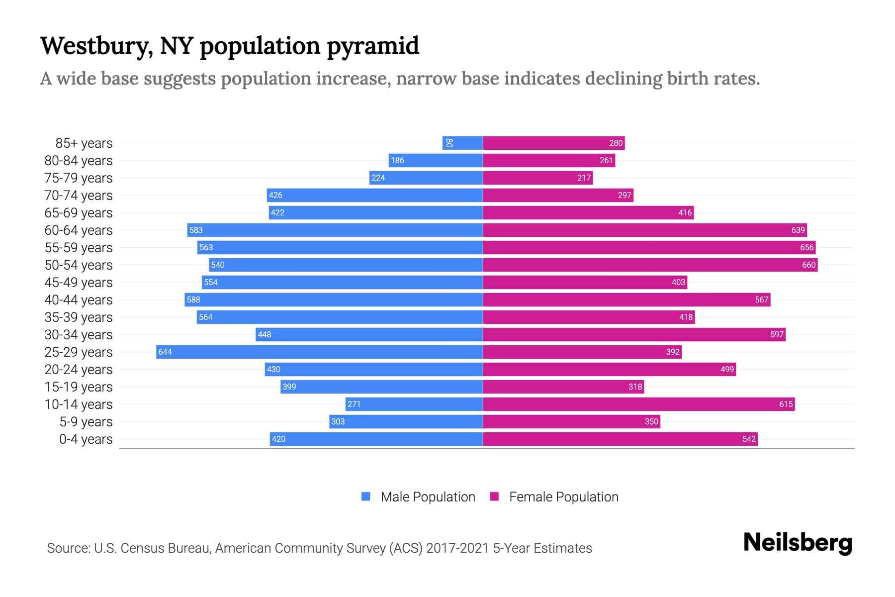 Westbury, NY Population by Age 2023 Westbury, NY Age Demographics Neilsberg