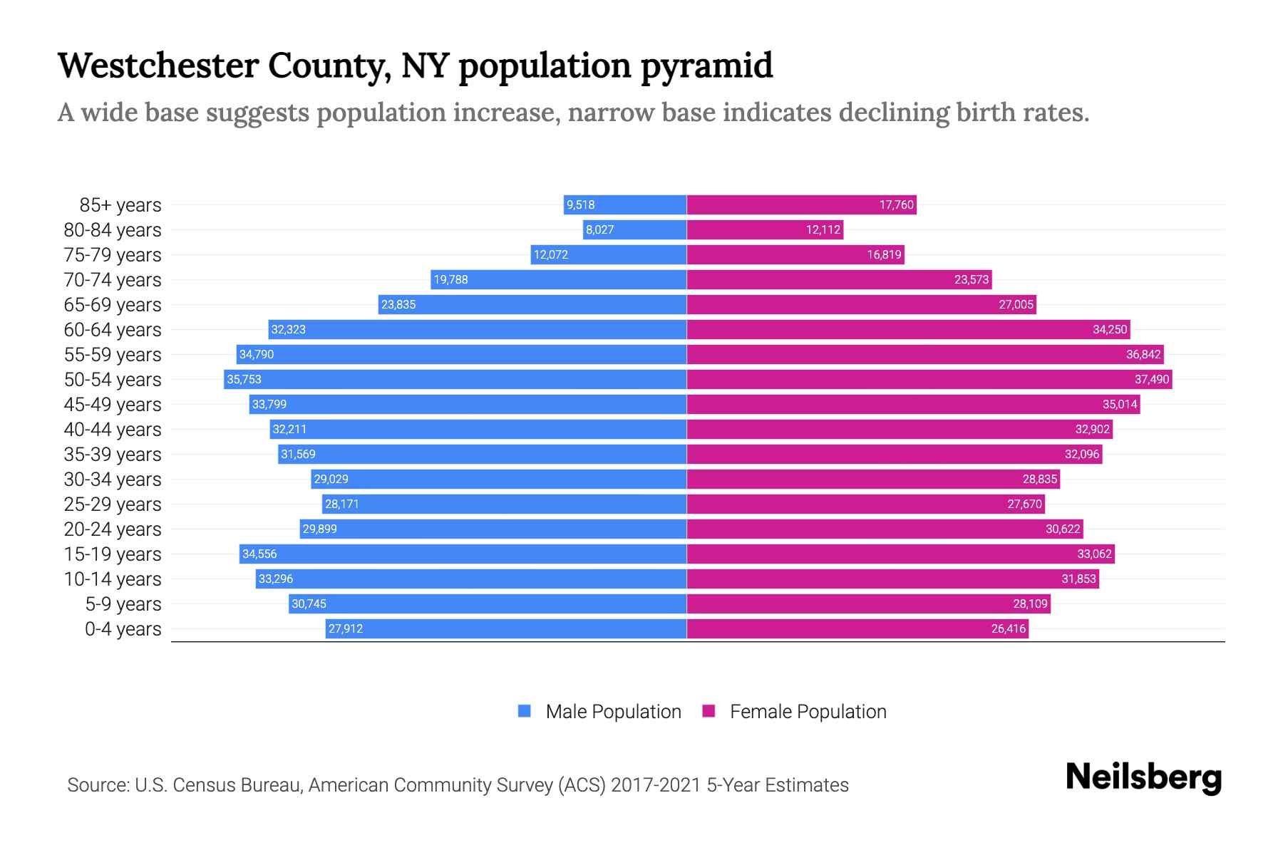 Westchester County, NY Population by Age 2023 Westchester County, NY