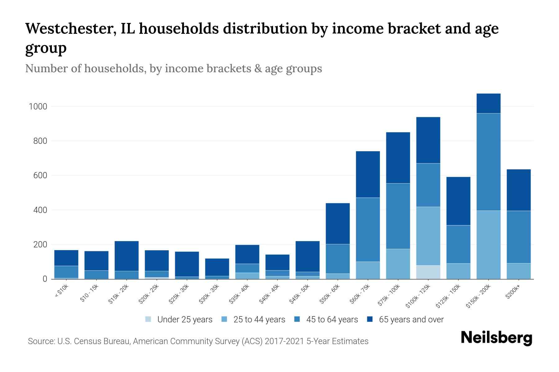 Westchester, IL Median Household By Age 2024 Update Neilsberg