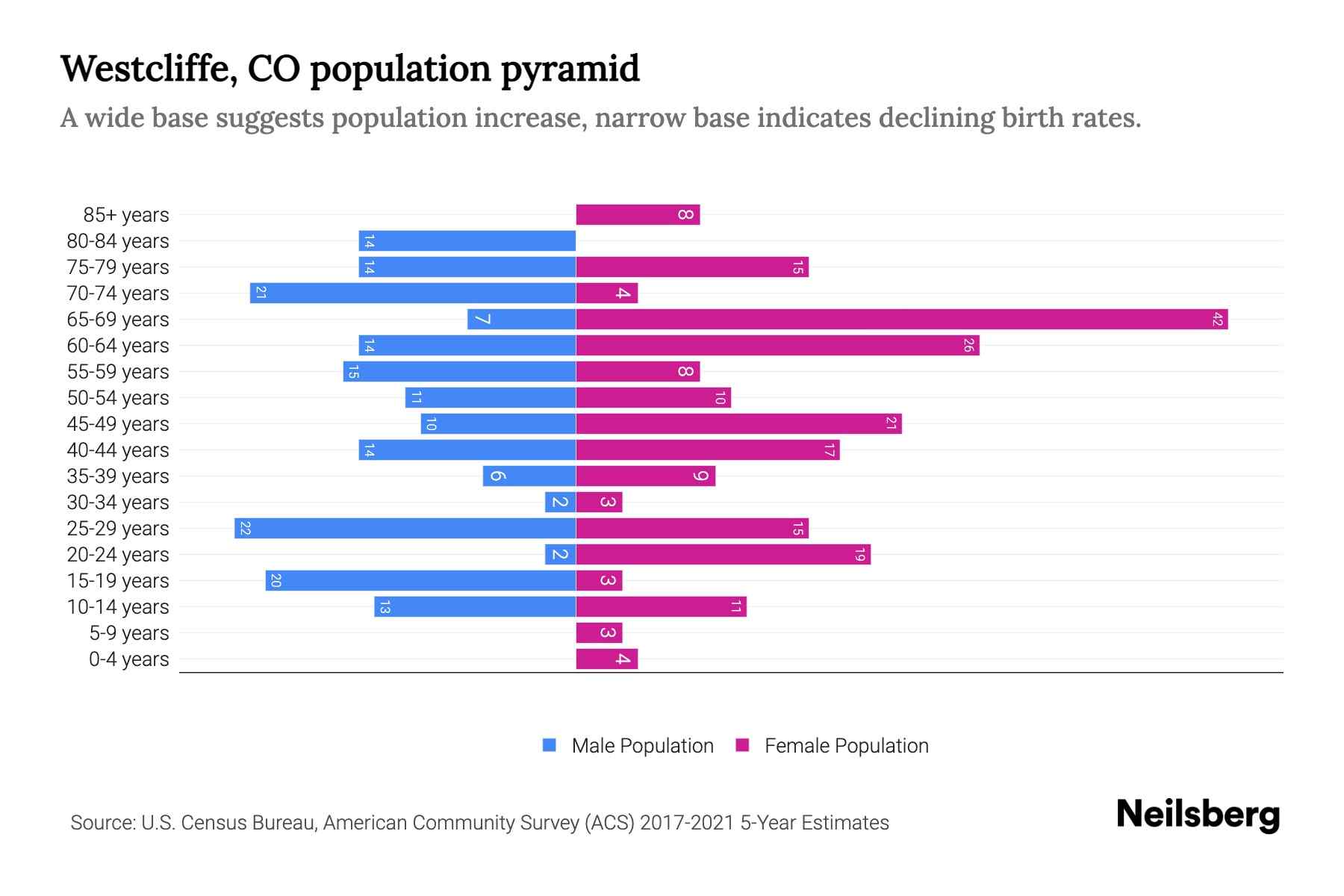 Westcliffe, CO Population by Age 2023 Westcliffe, CO Age Demographics