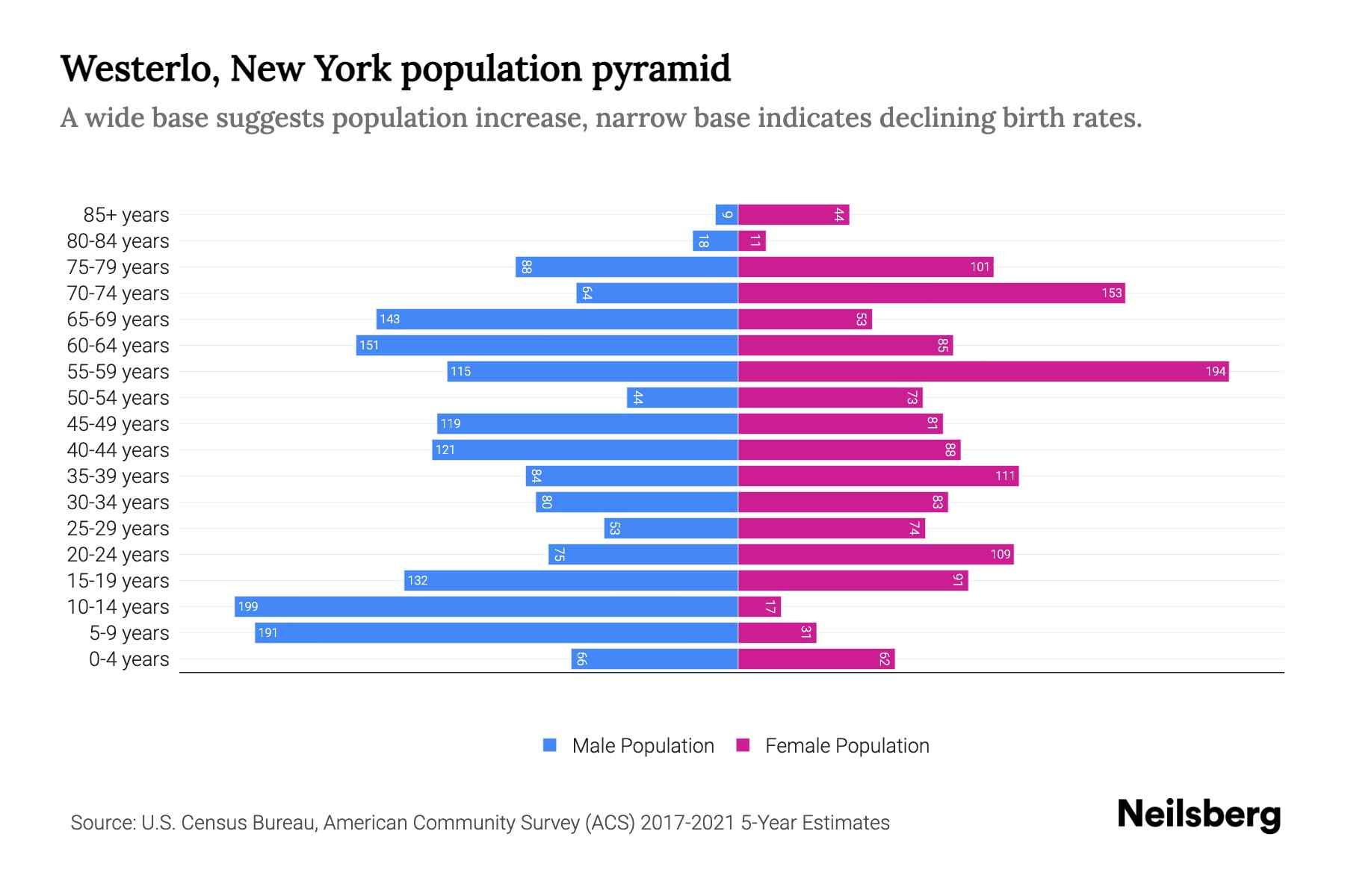 Westerlo, New York Population by Age 2023 Westerlo, New York Age
